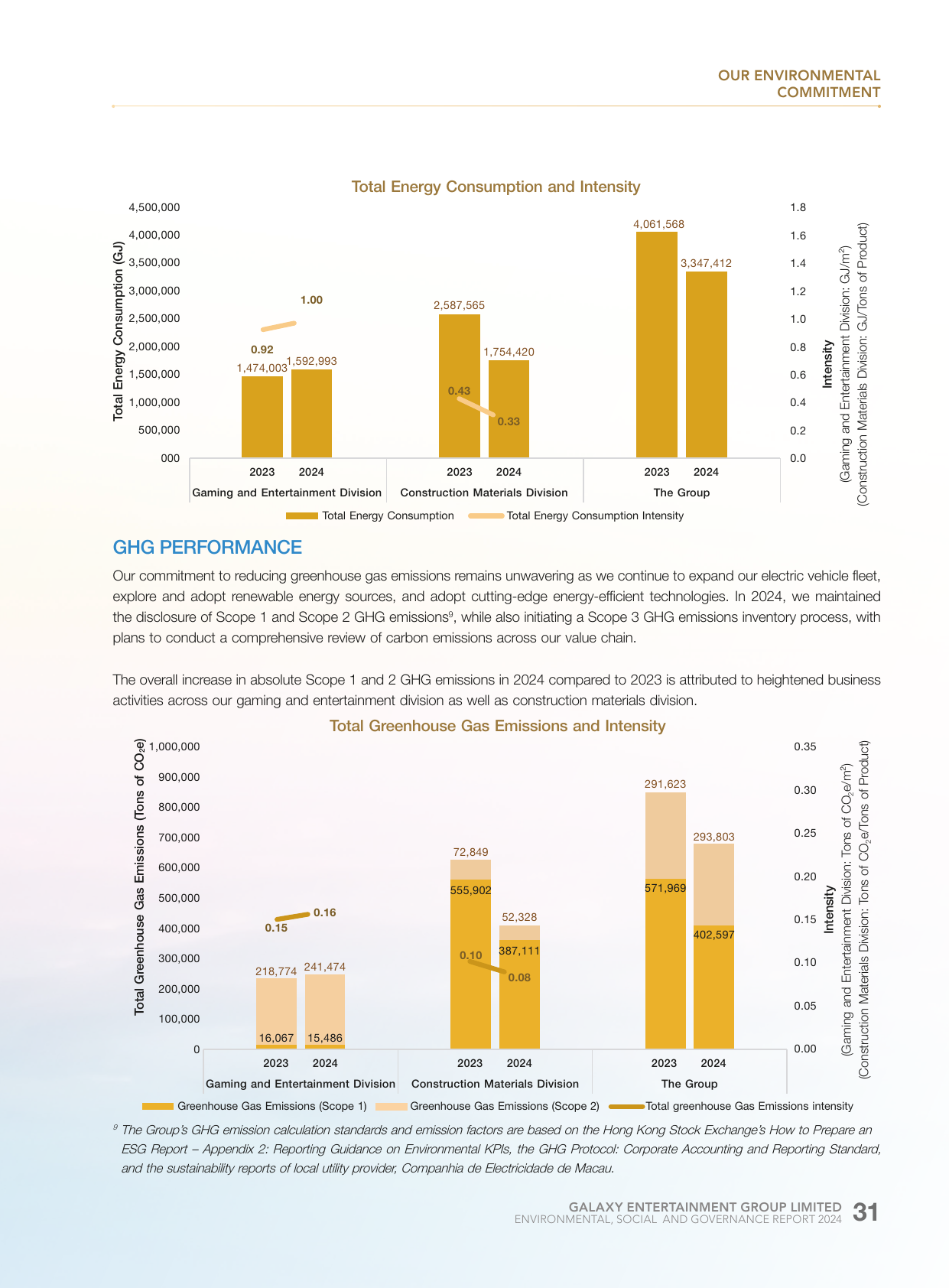 Emissions data extracted from page 32
