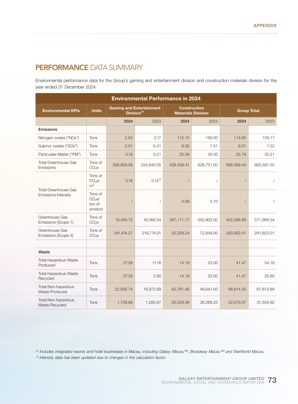 Emissions data extracted from page 74