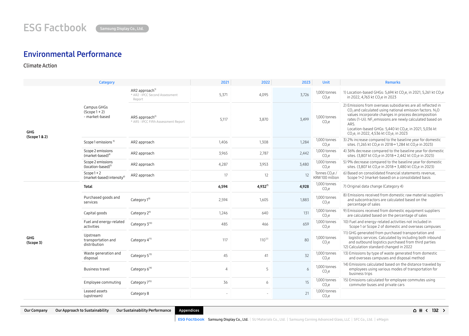 Emissions data extracted from page 132