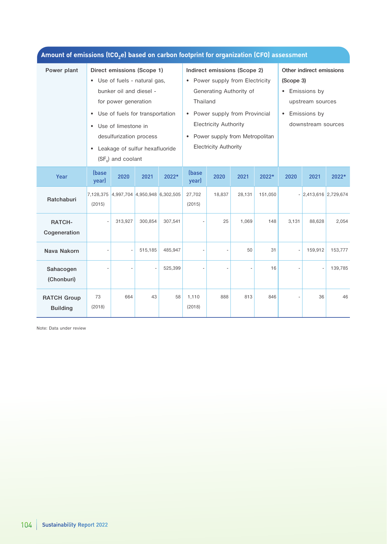 Emissions data extracted from page 104