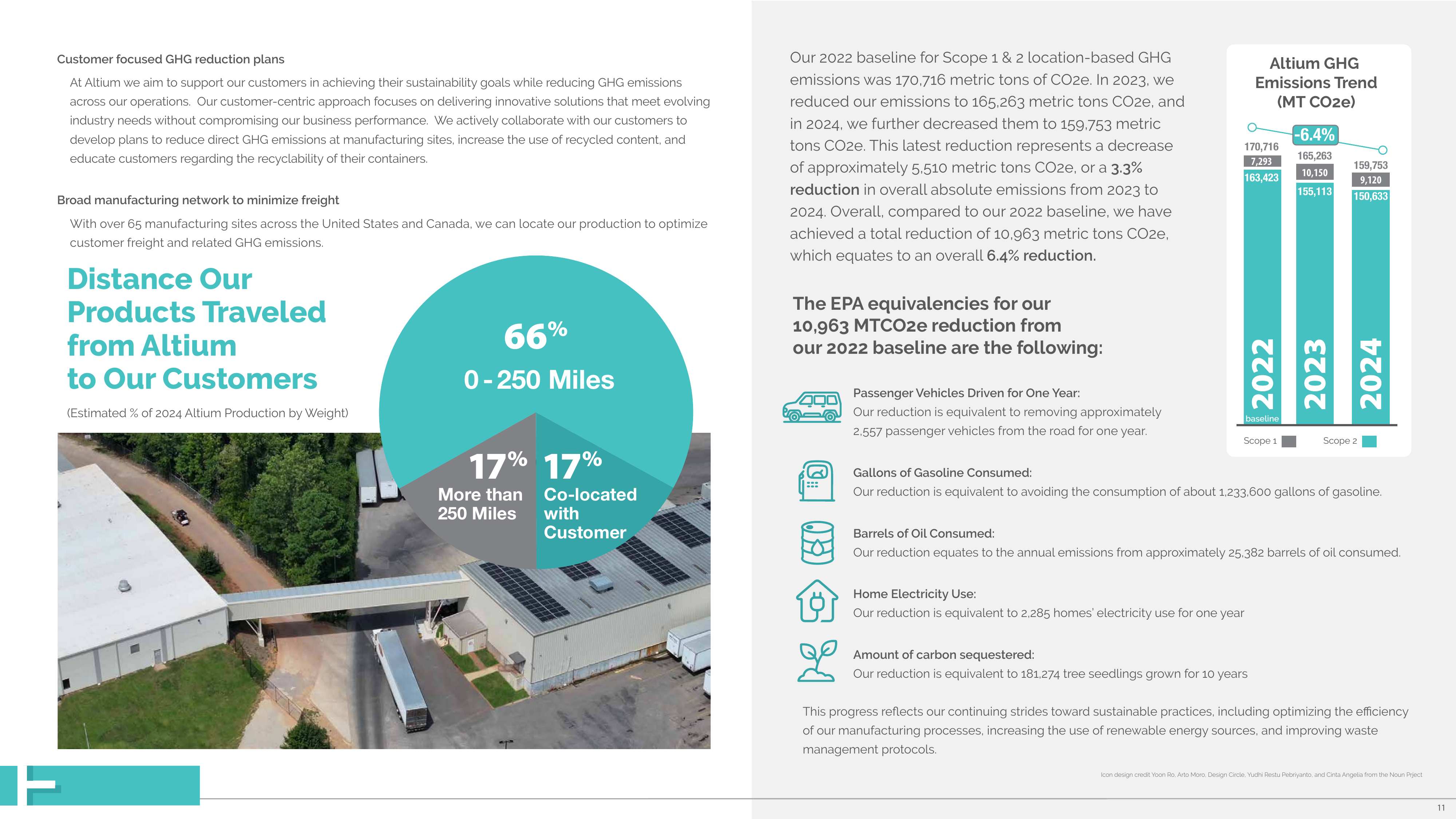 Emissions data extracted from page 11