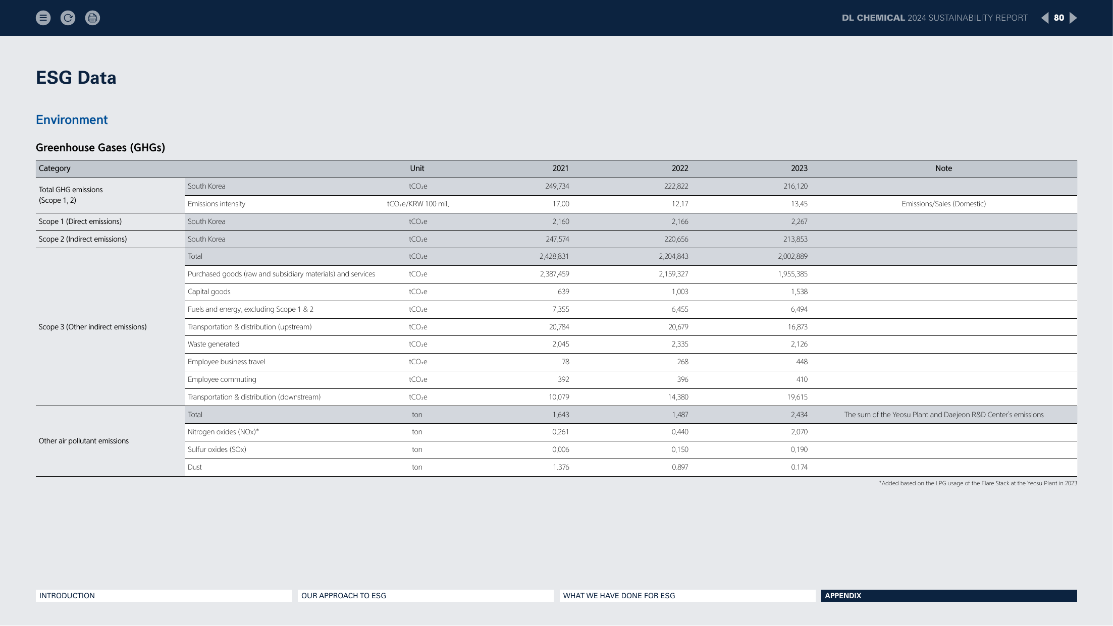 Emissions data extracted from page 80