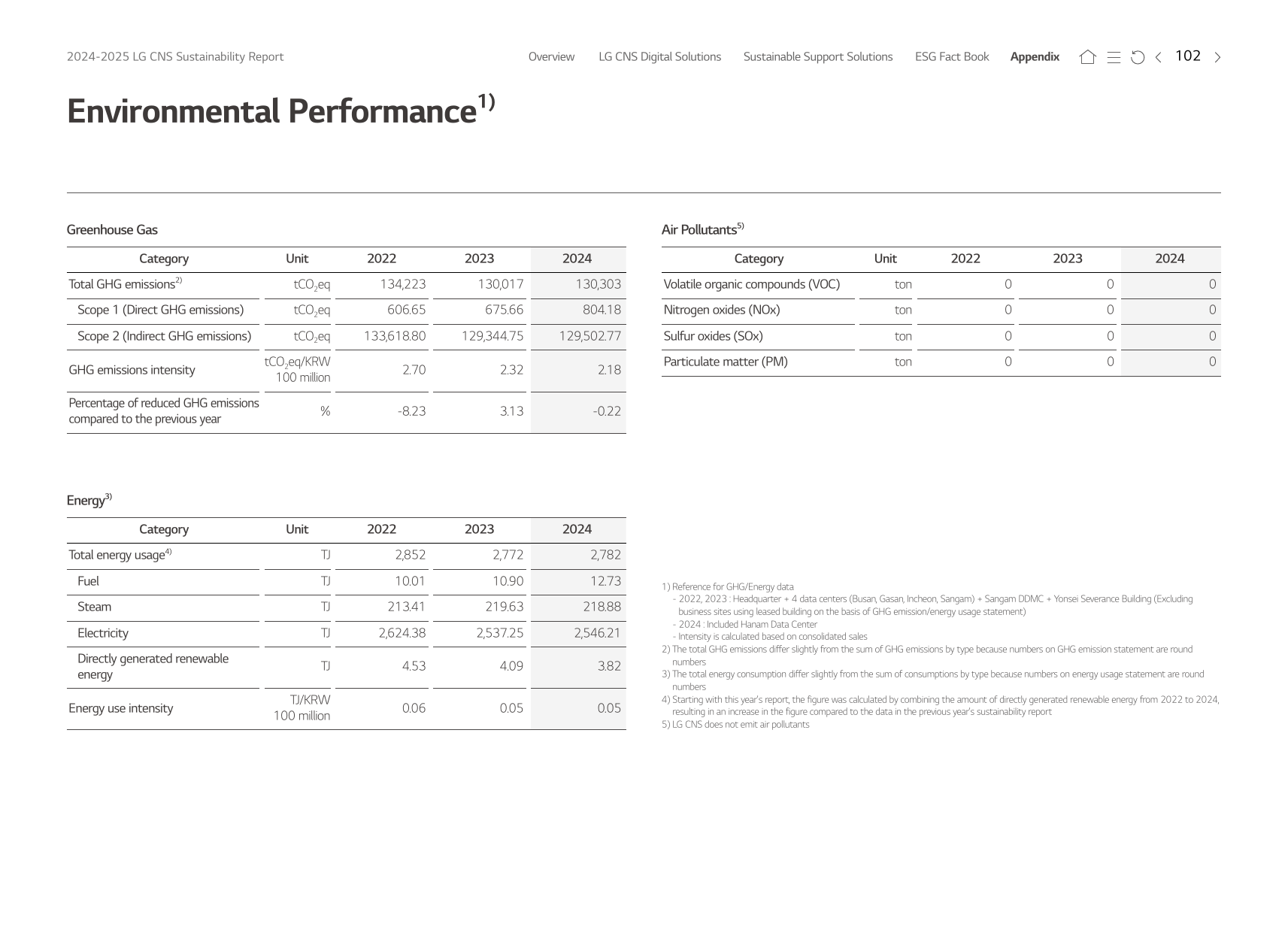 Emissions data extracted from page 102