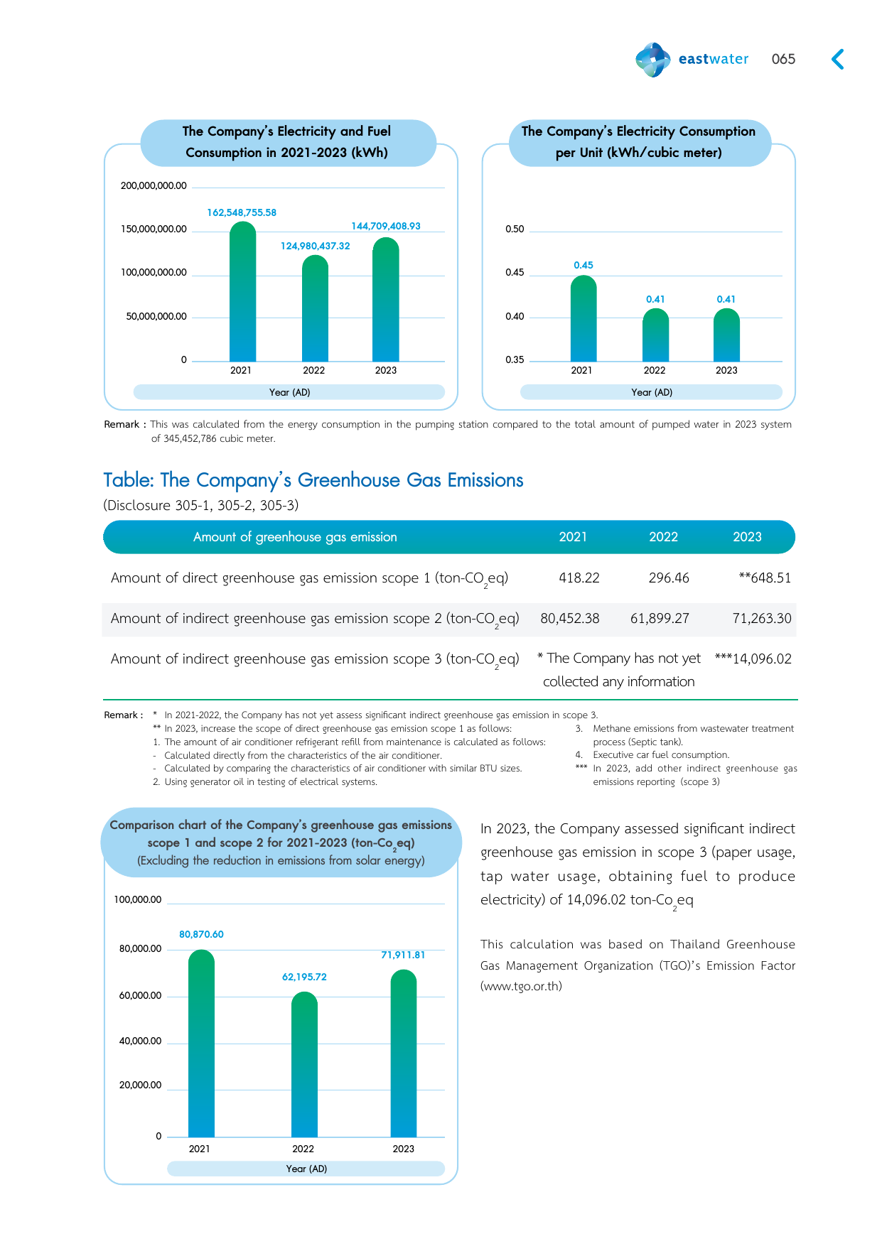 Emissions data extracted from page 65