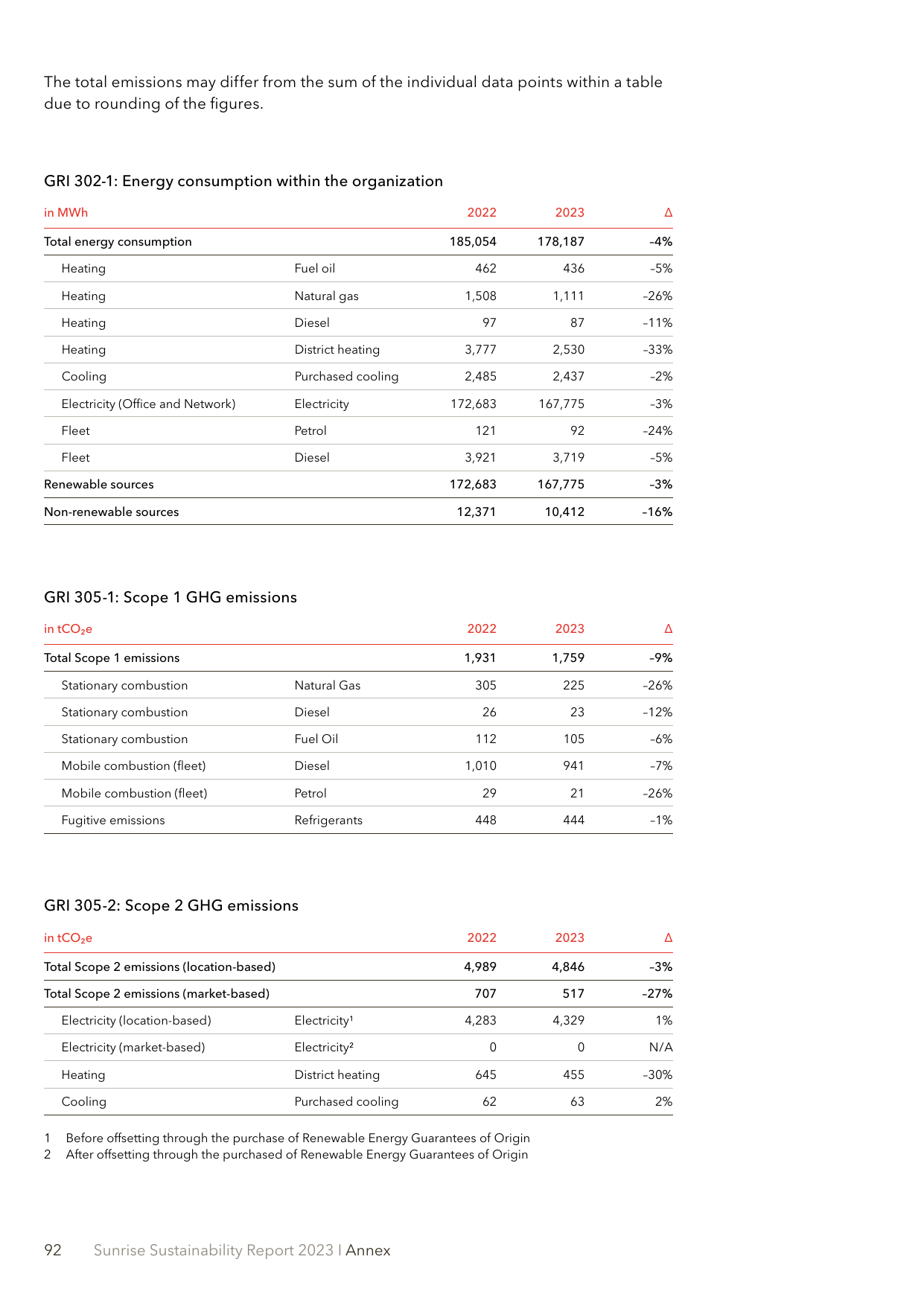 Emissions data extracted from page 92
