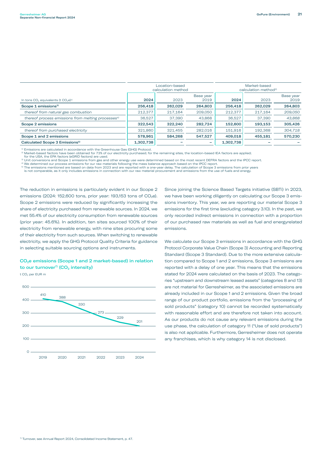 Emissions data extracted from page 21