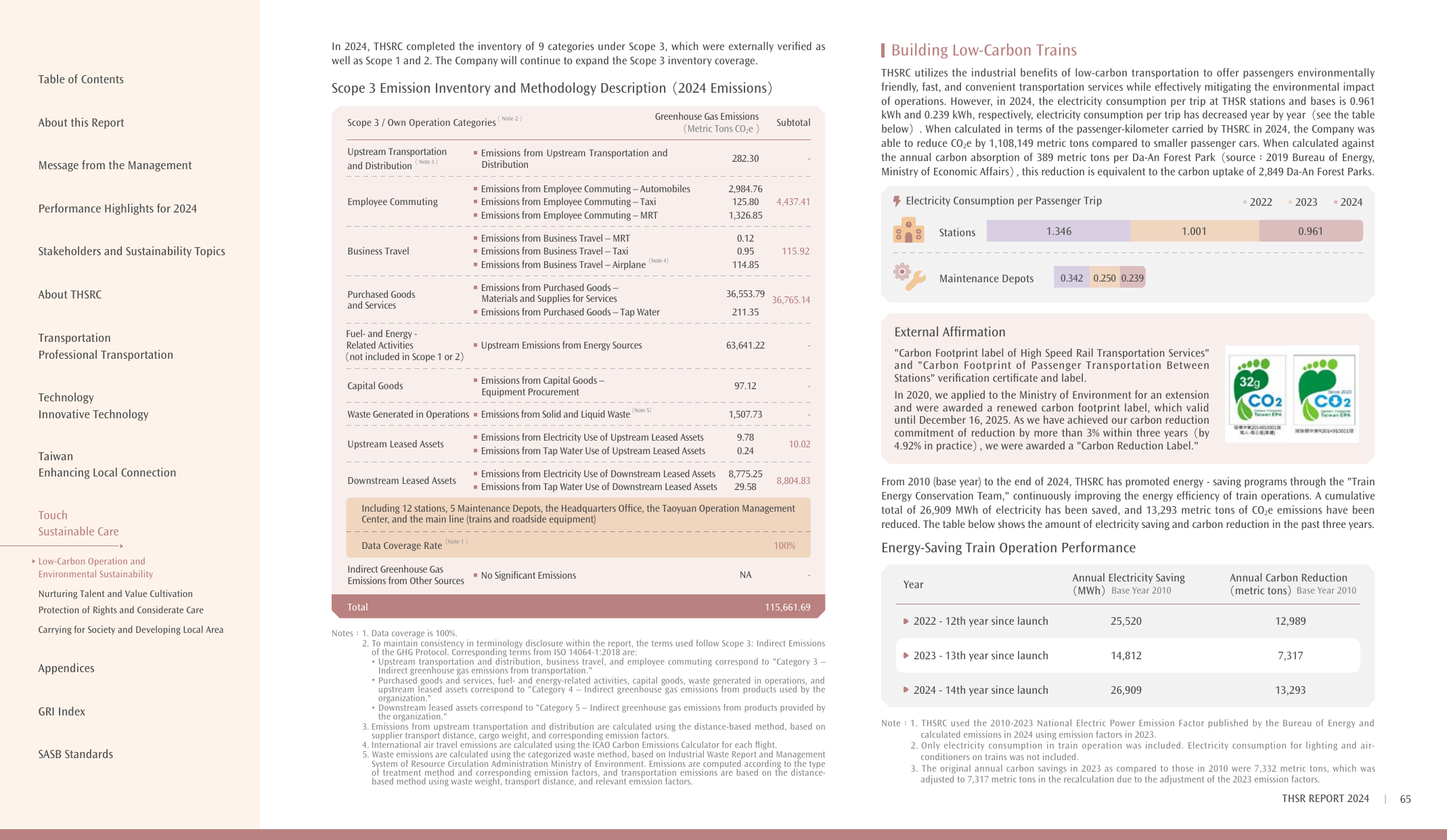 Emissions data extracted from page 66