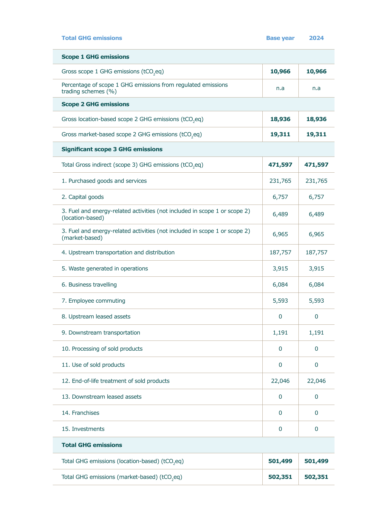 Emissions data extracted from page 48