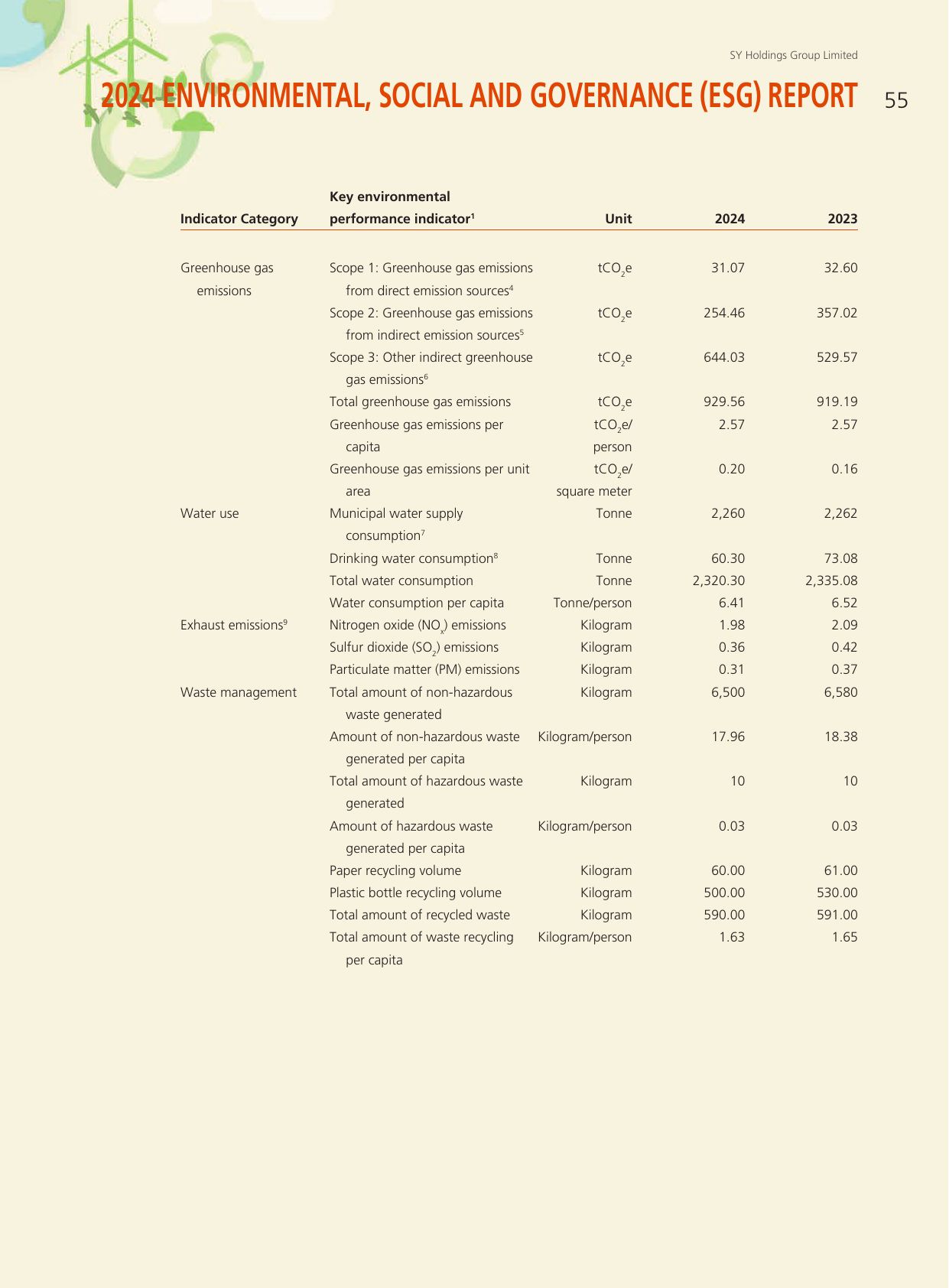 Emissions data extracted from page 56