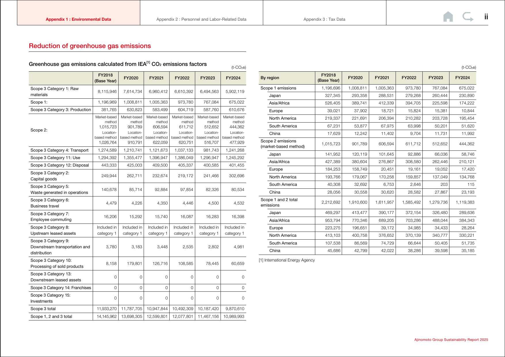 Emissions data extracted from page 158