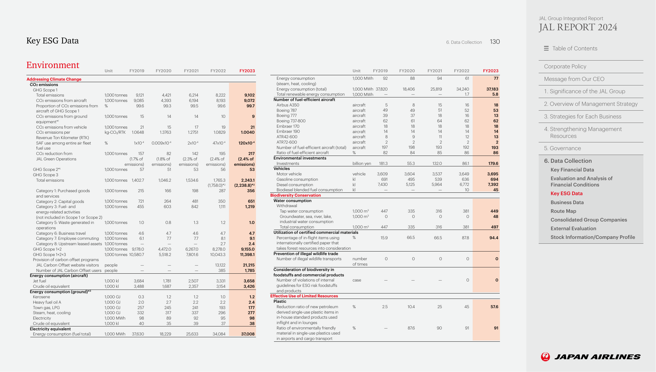 Emissions data extracted from page 131
