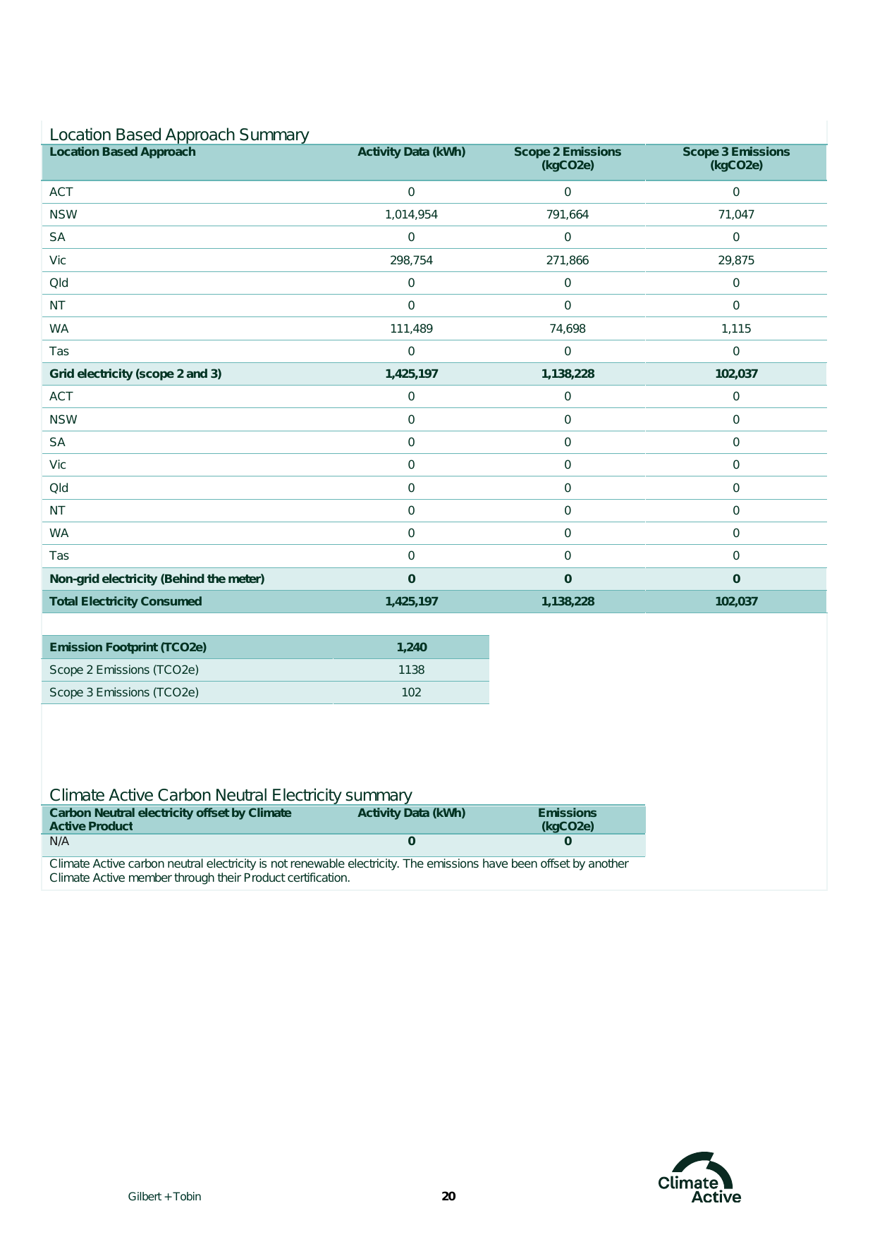 Emissions data extracted from page 20