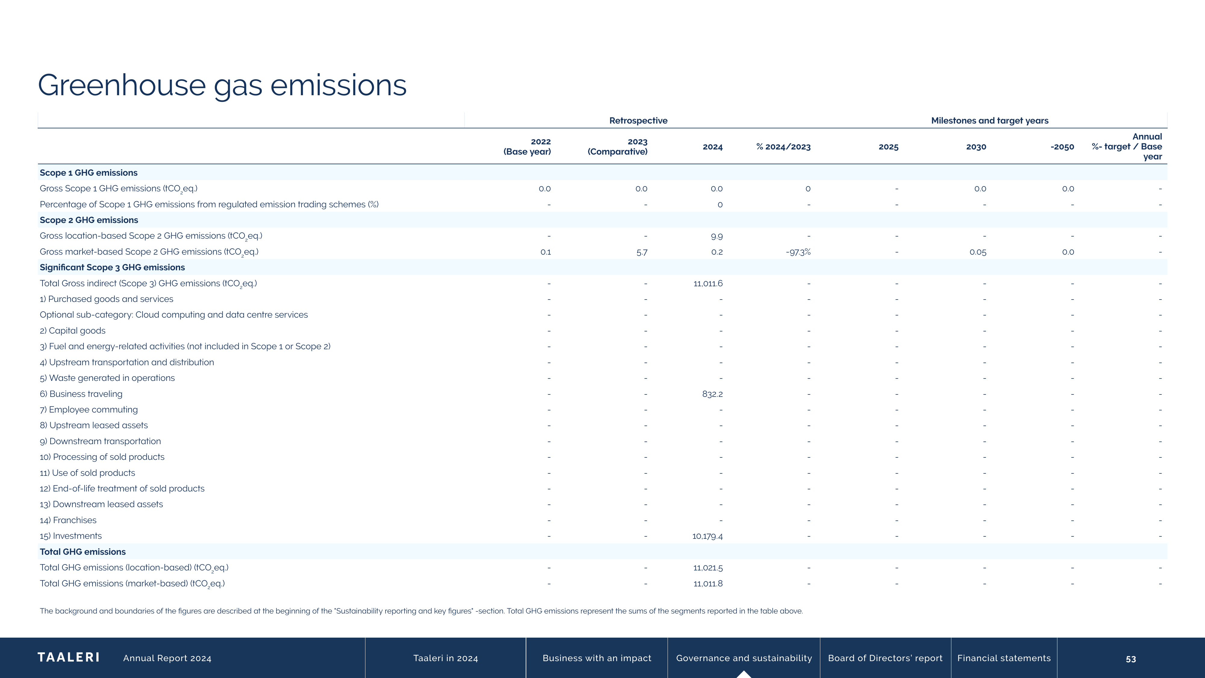 Emissions data extracted from page 53