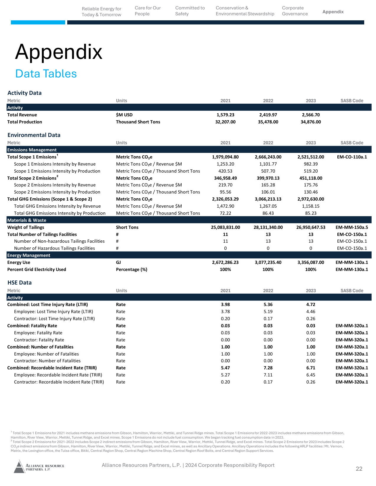 Emissions data extracted from page 22