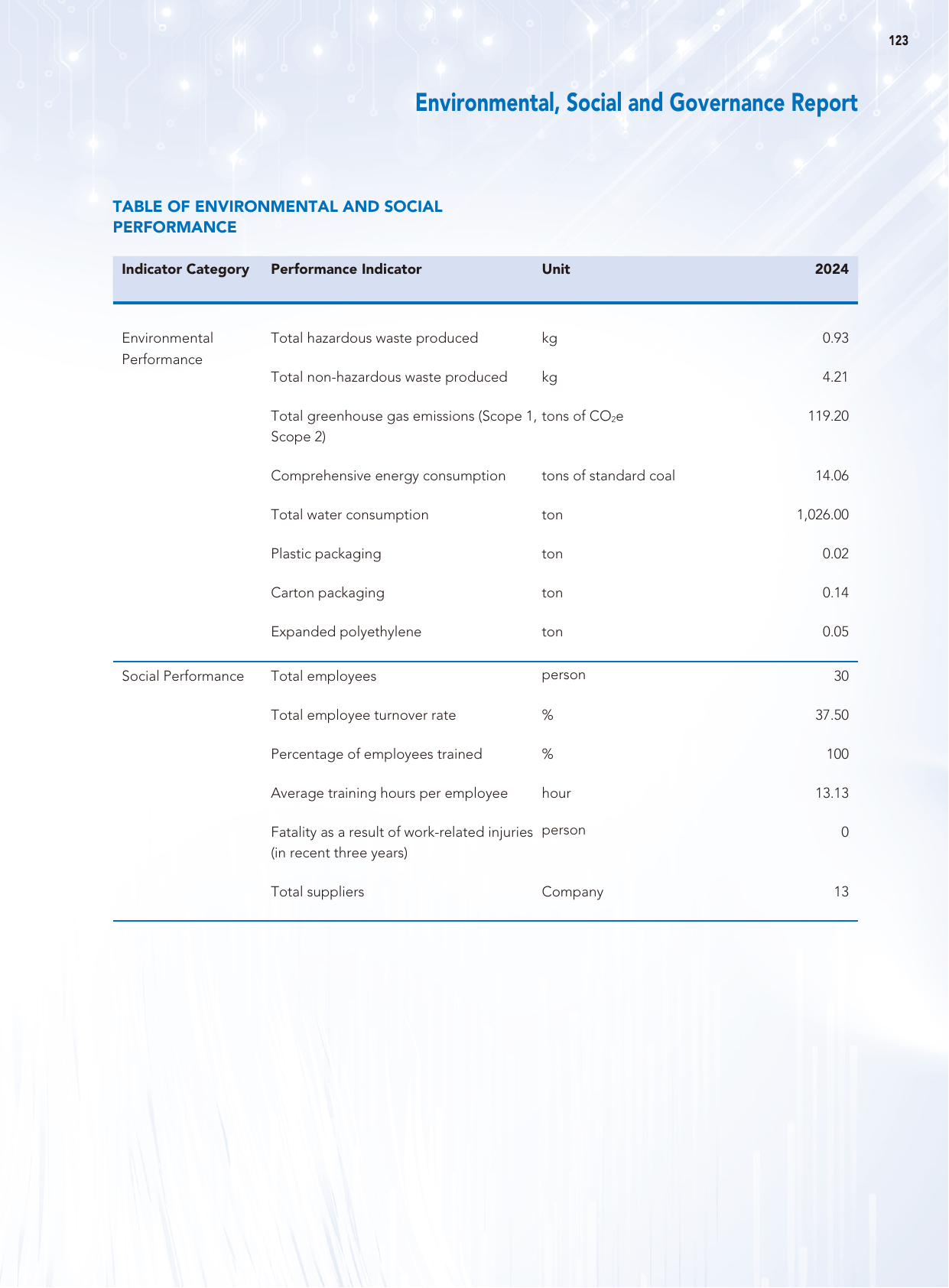 Emissions data extracted from page 124