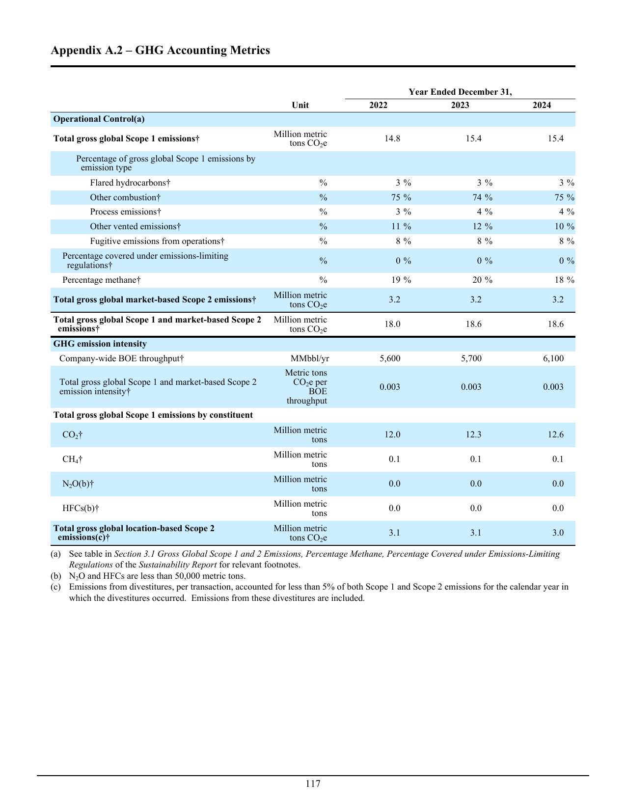 Emissions data extracted from page 118