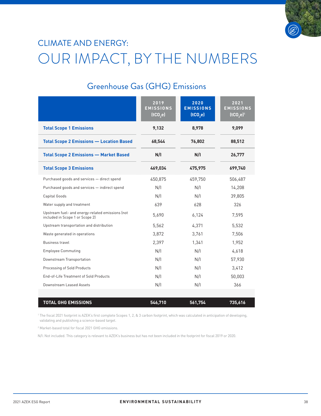 Emissions data extracted from page 38