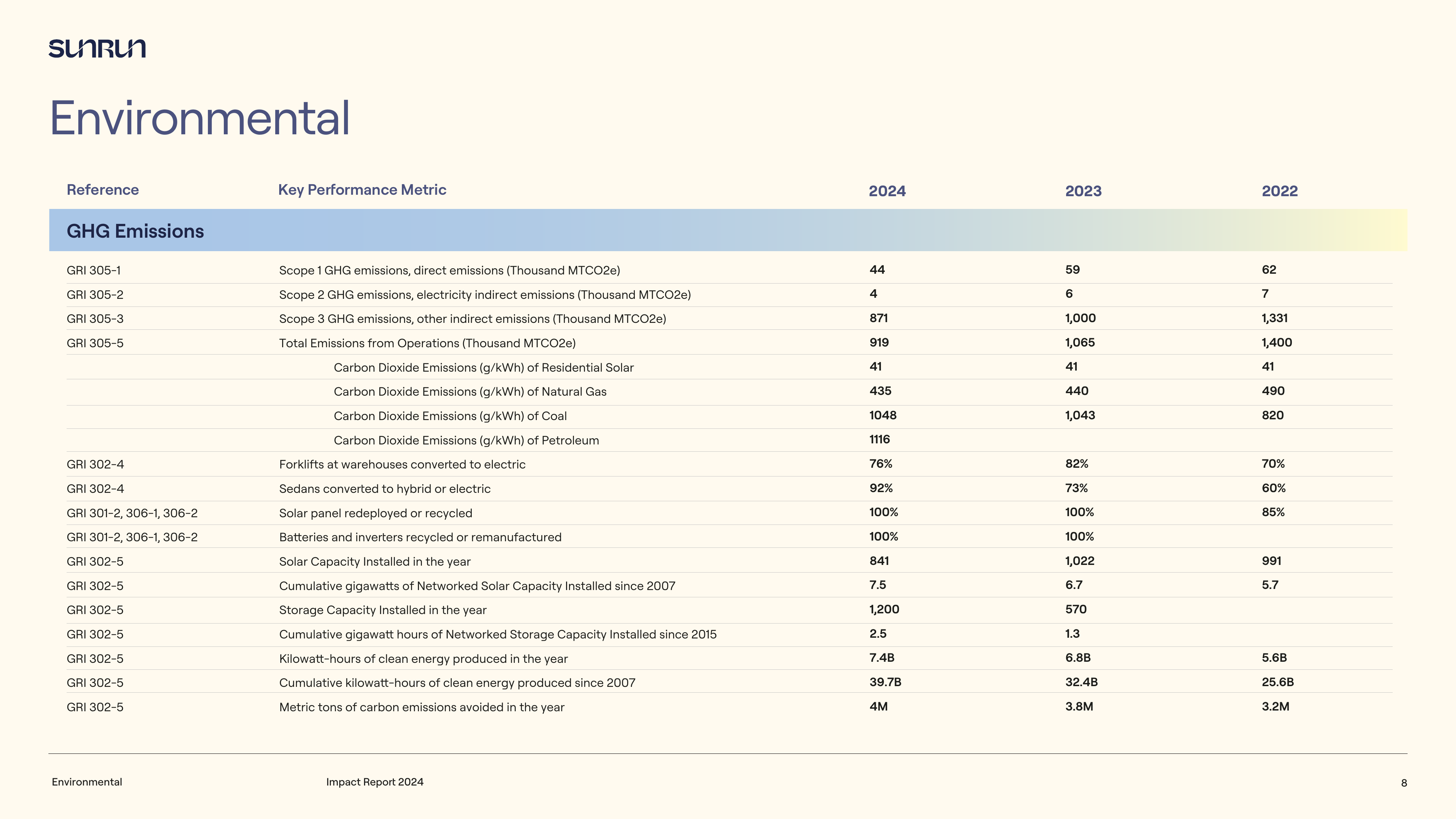 Emissions data extracted from page 8