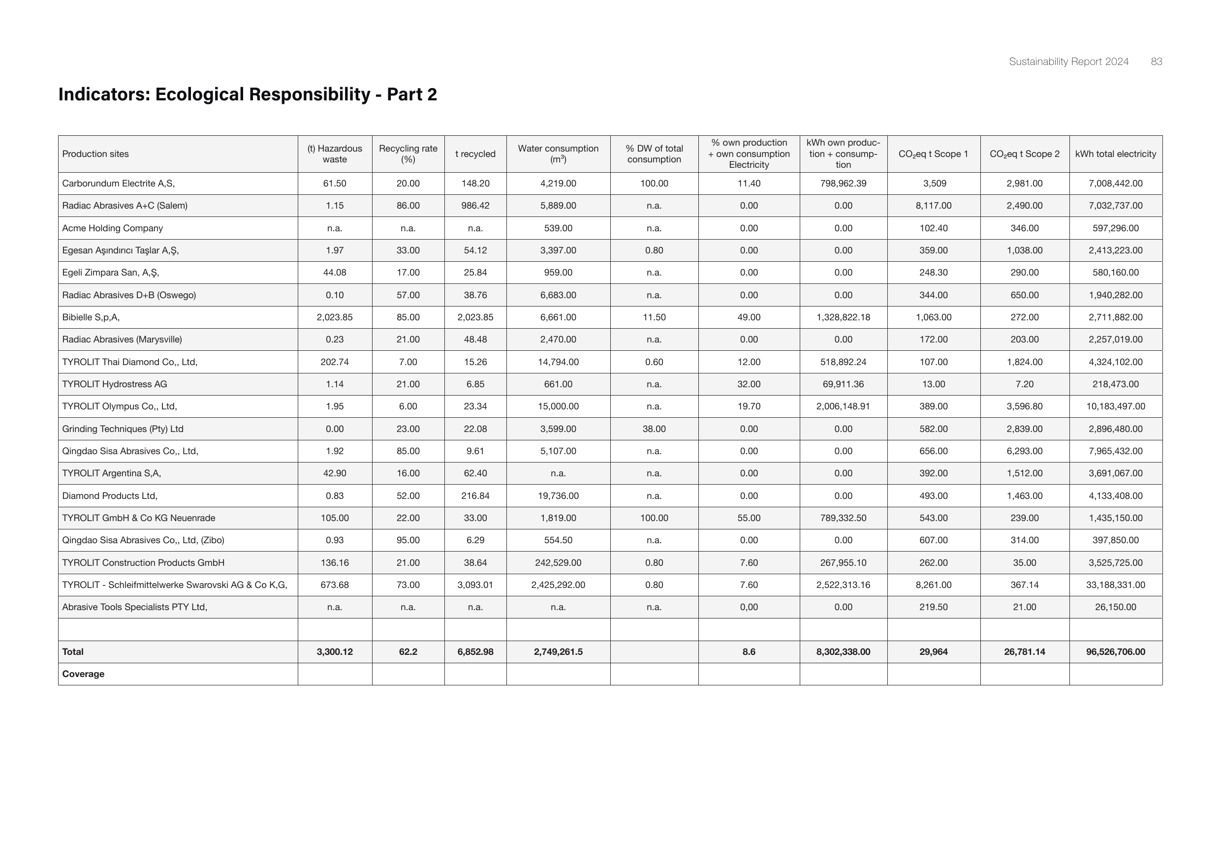 Emissions data extracted from page 42