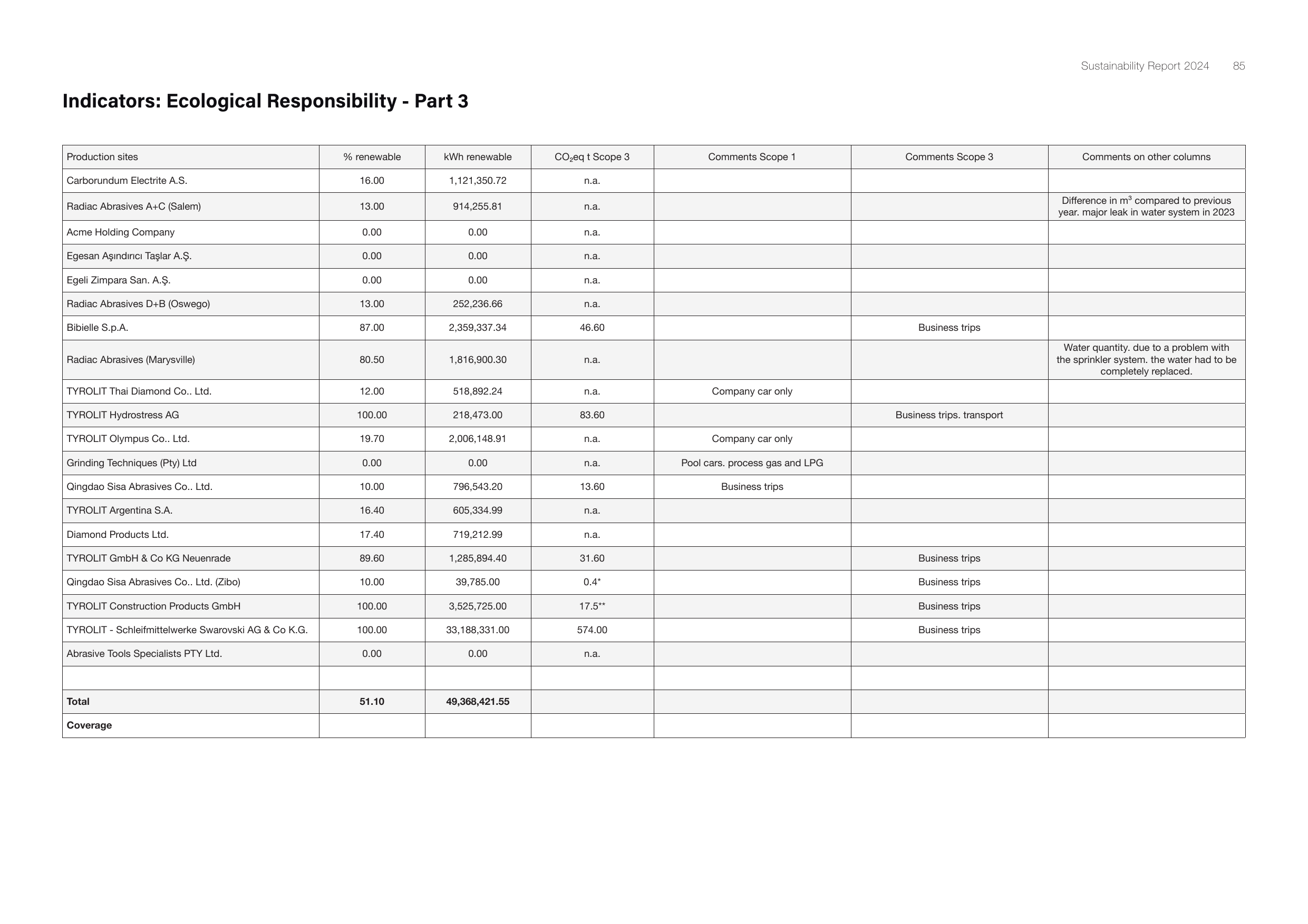 Emissions data extracted from page 43