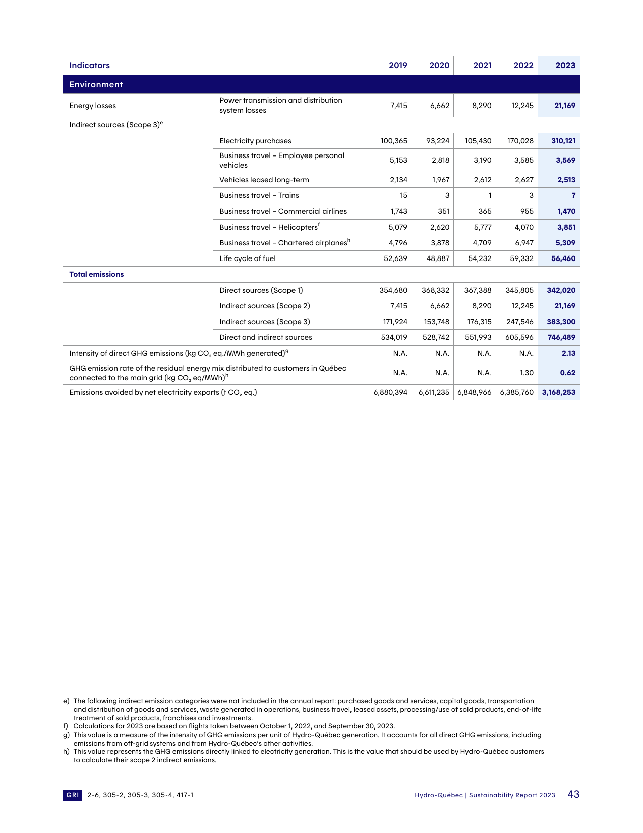 Emissions data extracted from page 43