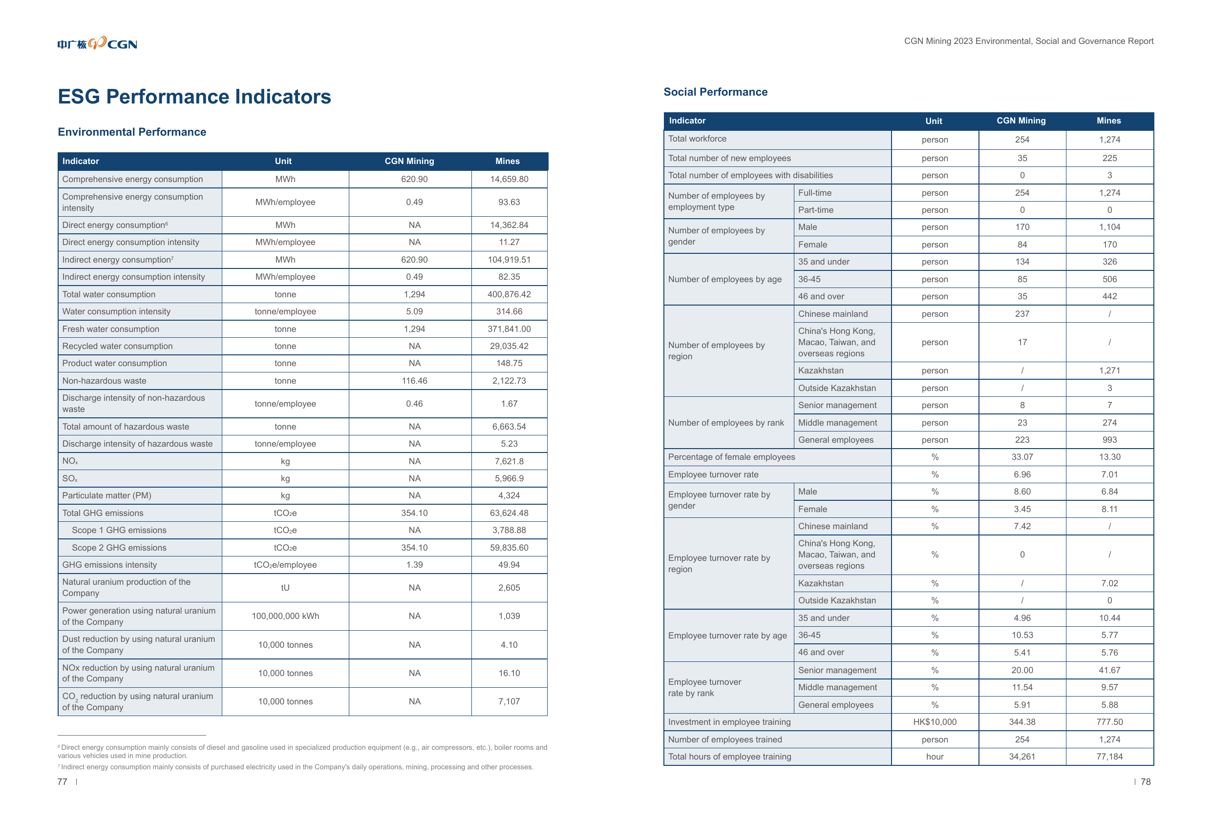 Emissions data extracted from page 40