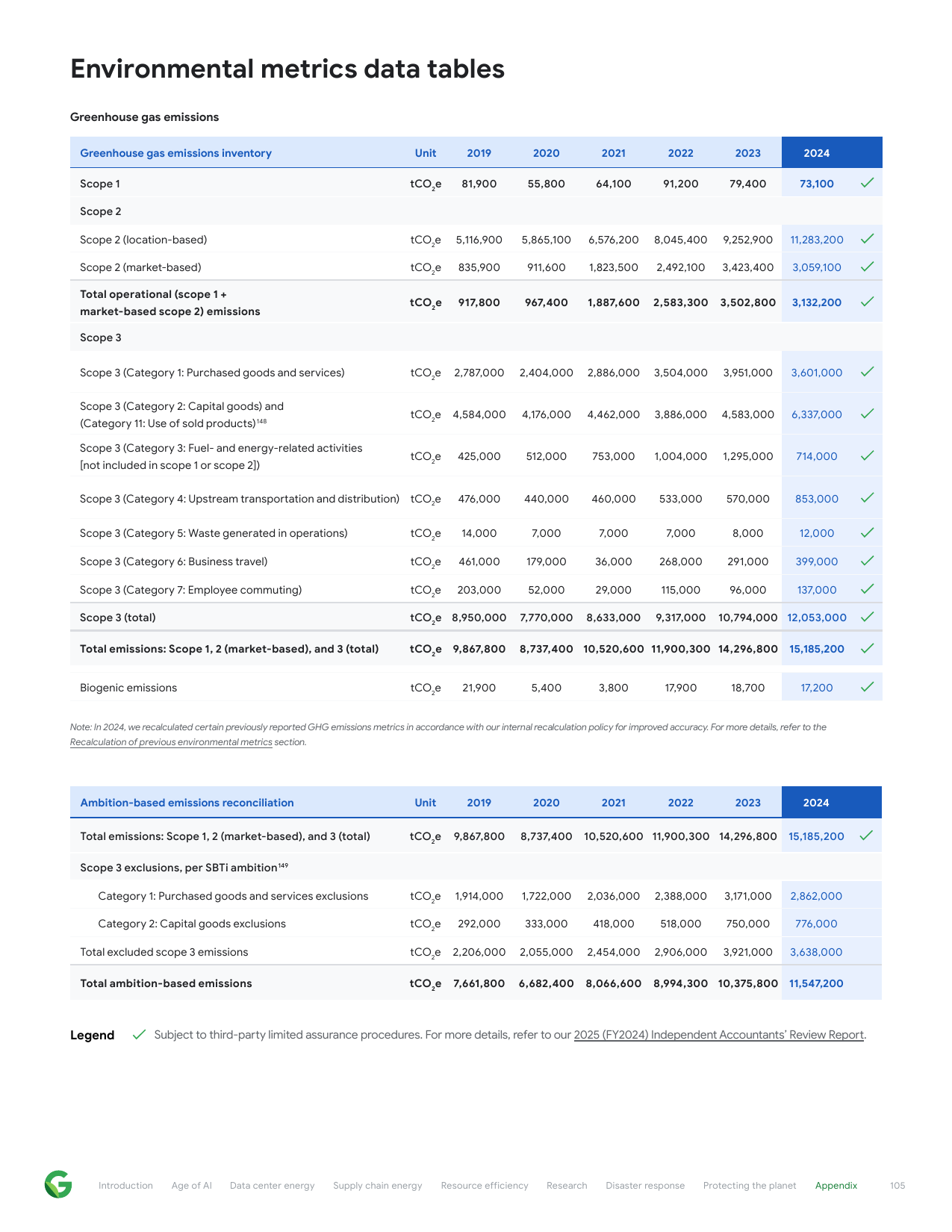 Emissions data extracted from page 105