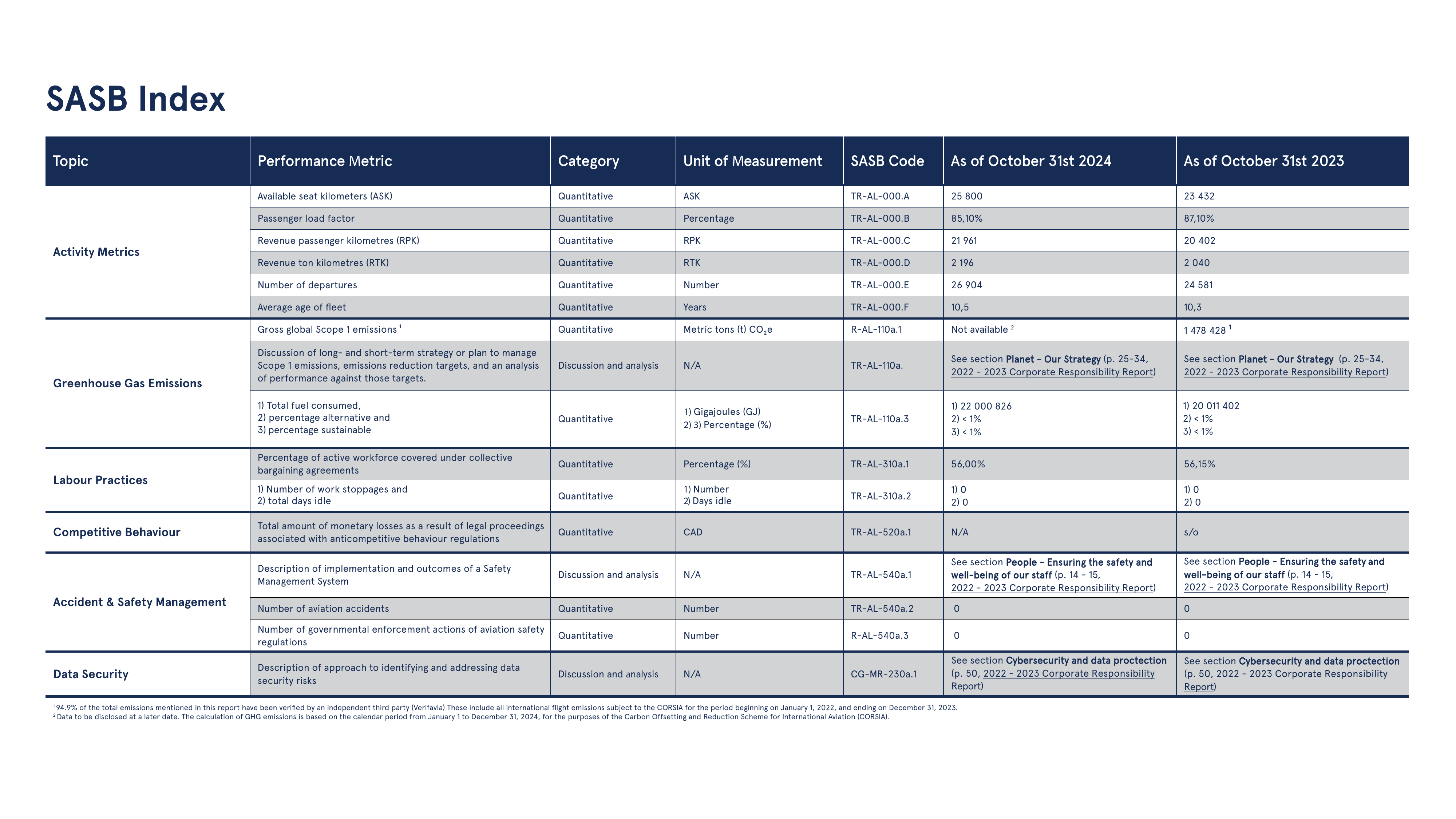 Emissions data extracted from page 4