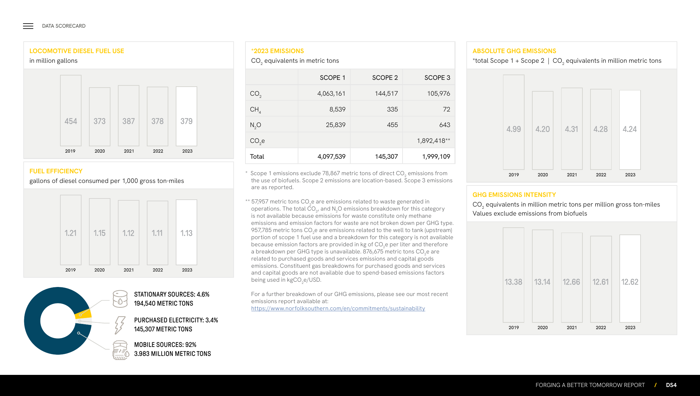 Emissions data extracted from page 51