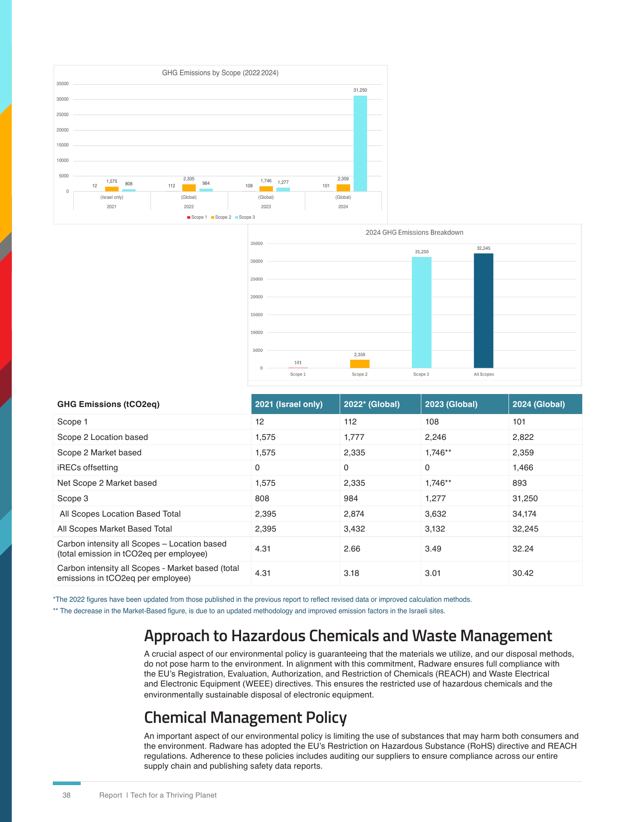 Emissions data extracted from page 38