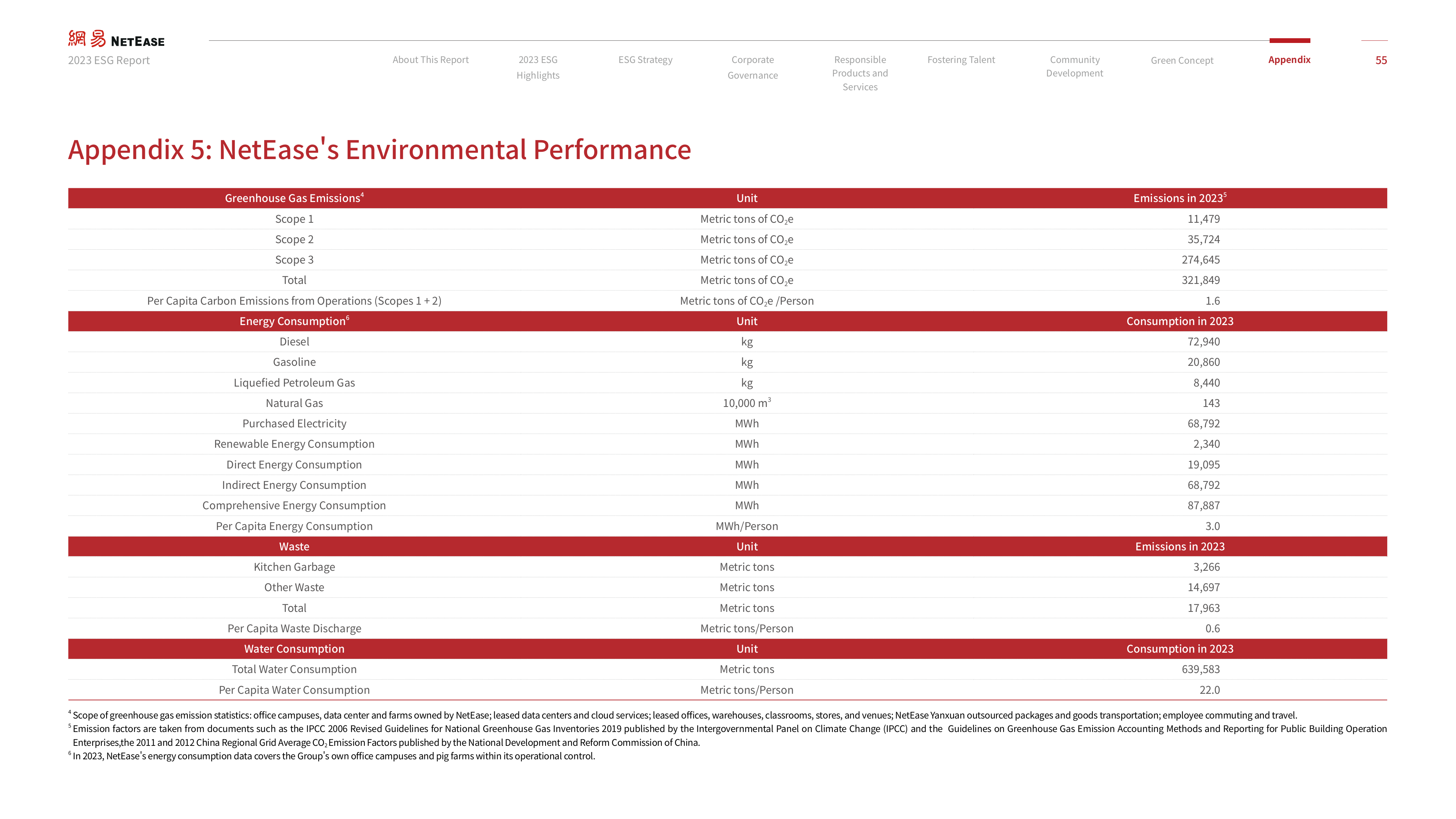 Emissions data extracted from page 55