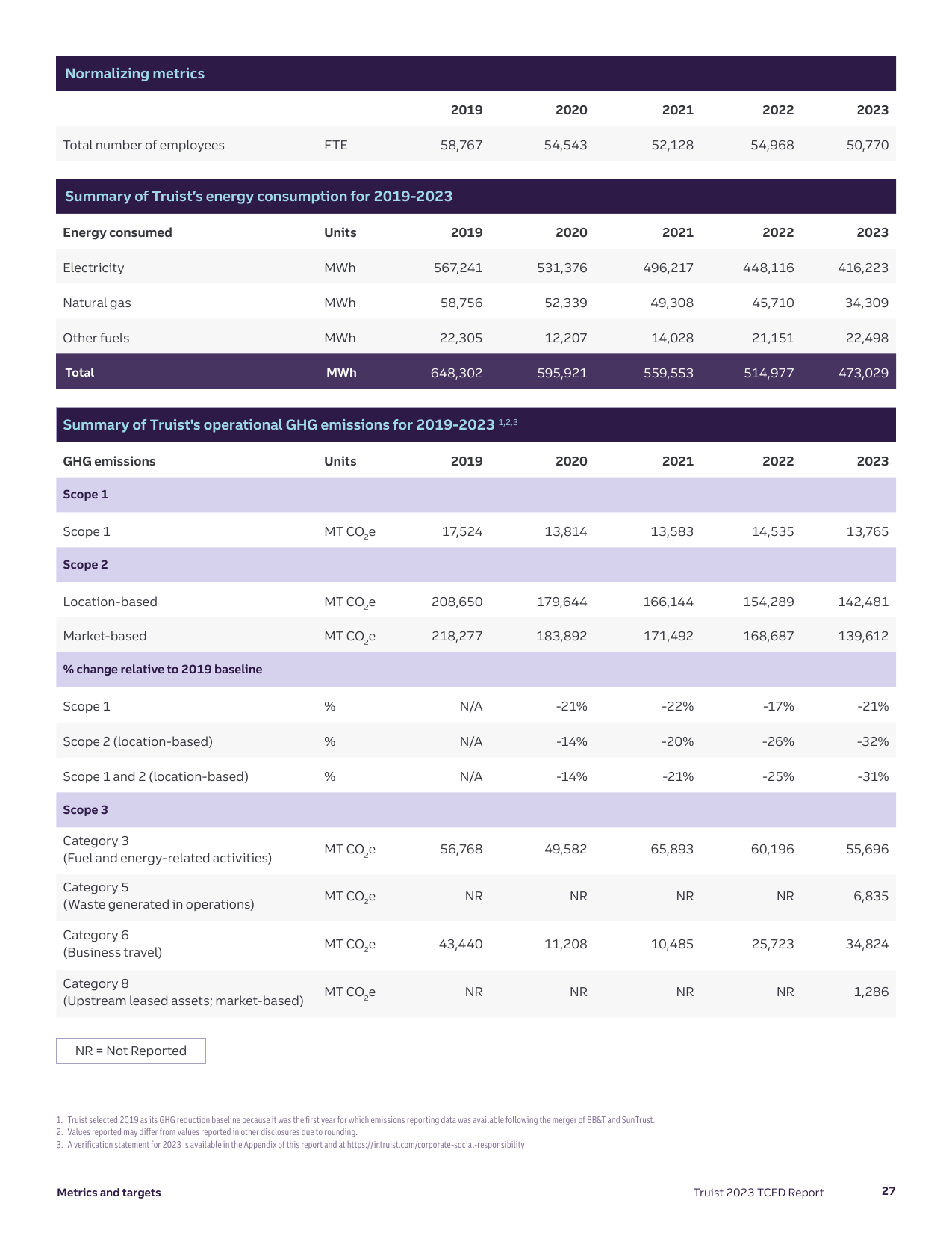 Emissions data extracted from page 27