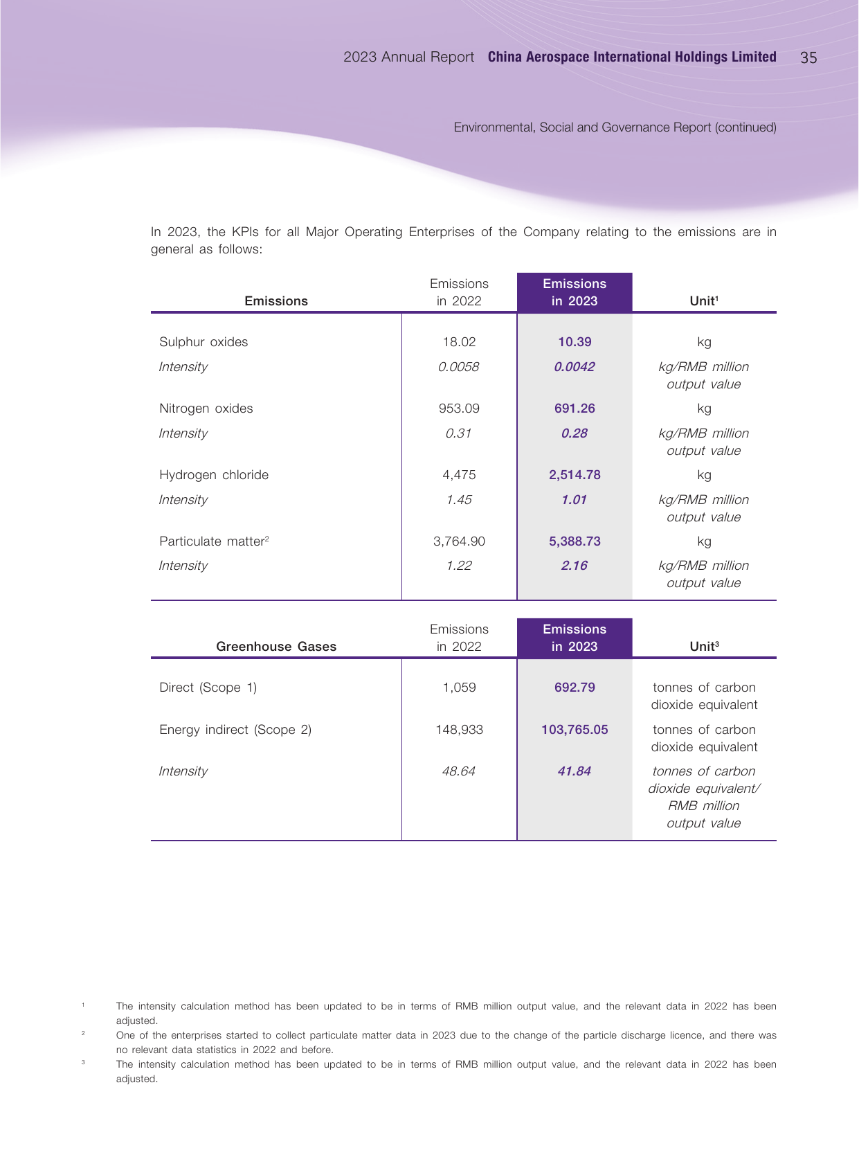 Emissions data extracted from page 36