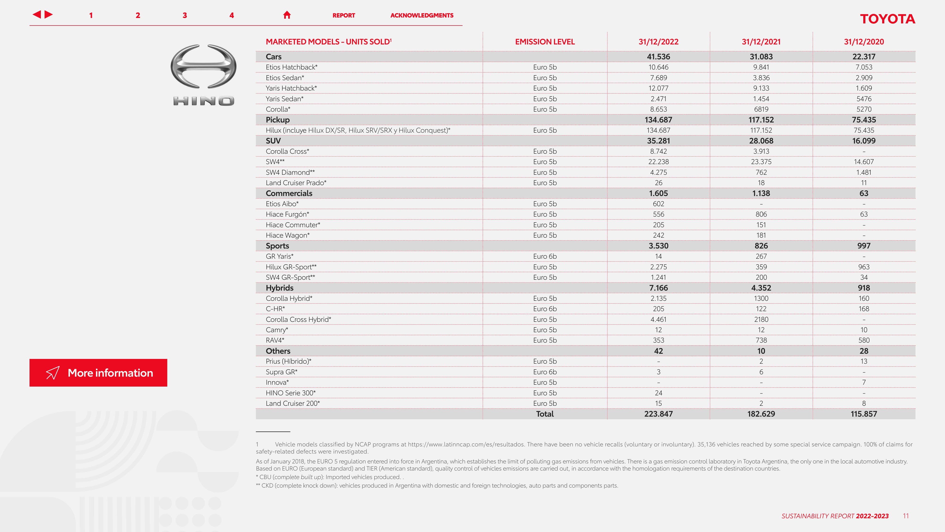 Emissions data extracted from page 11