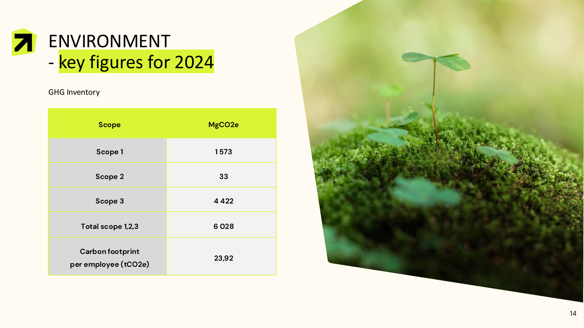 Emissions data extracted from page 14