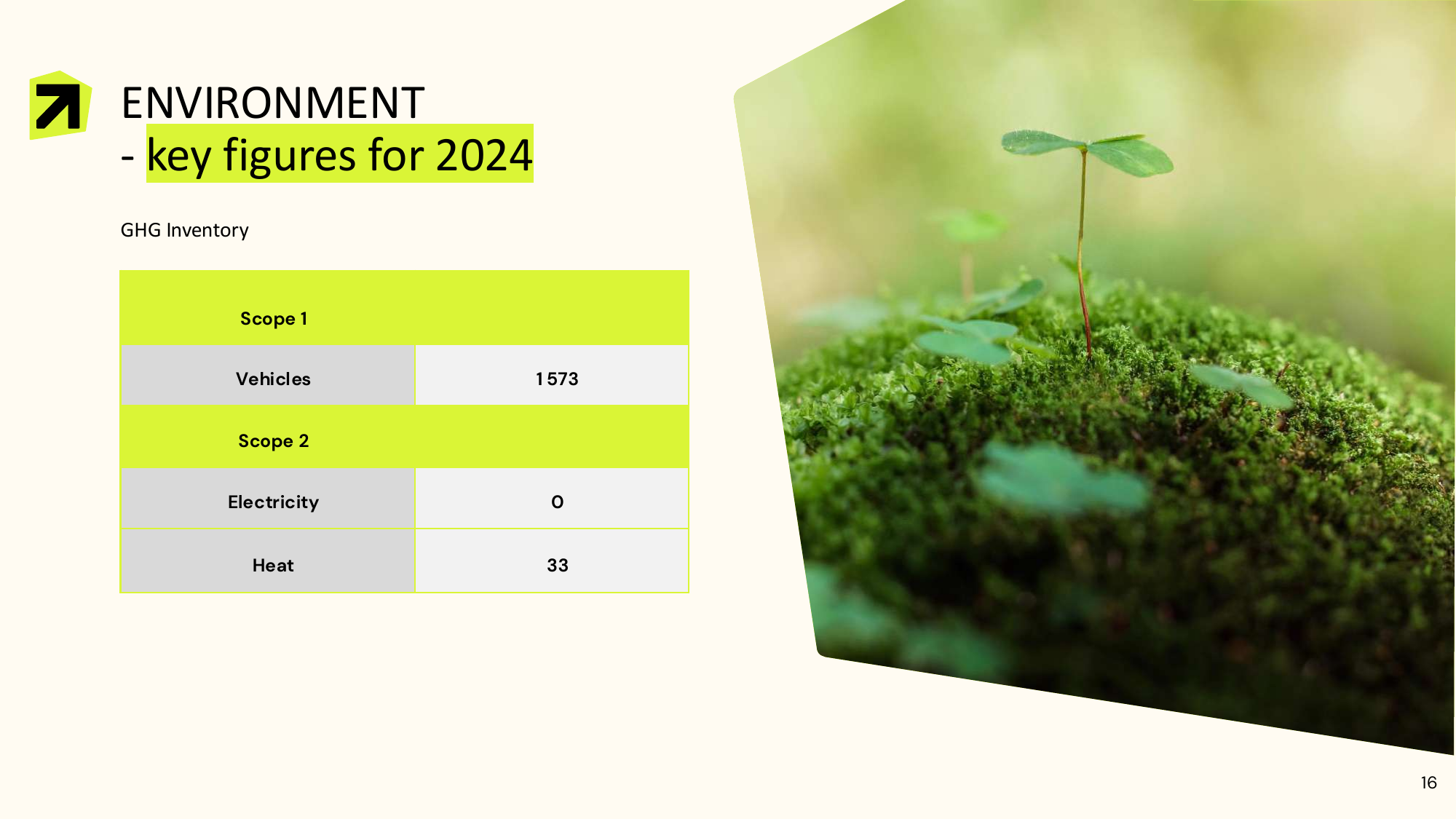 Emissions data extracted from page 16