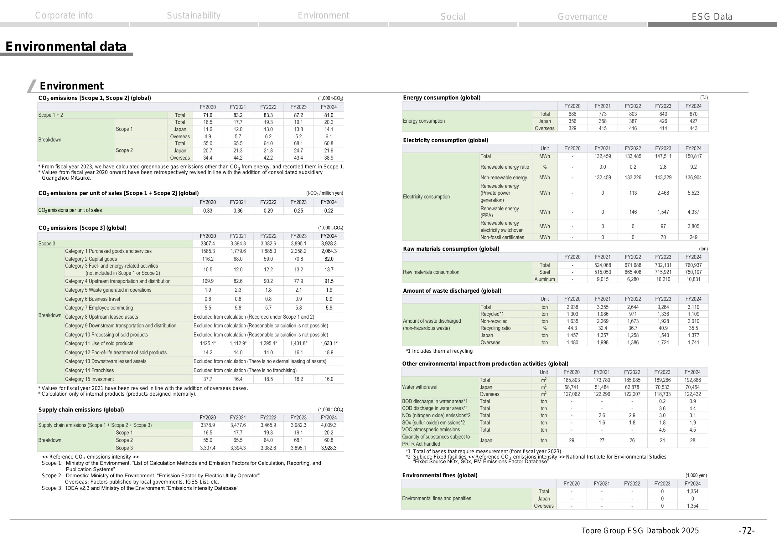 Emissions data extracted from page 73