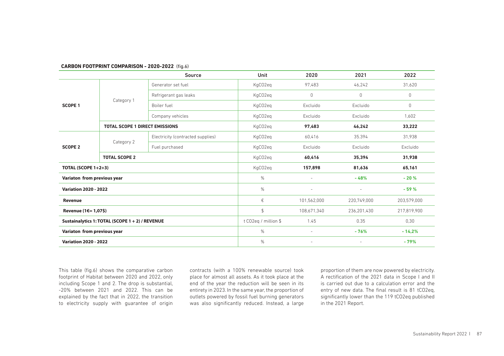 Emissions data extracted from page 87