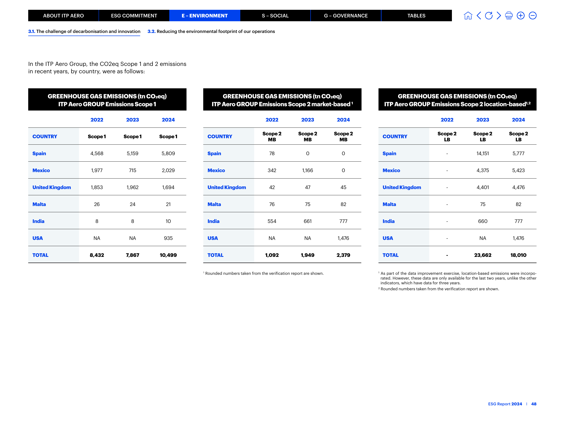 Emissions data extracted from page 48