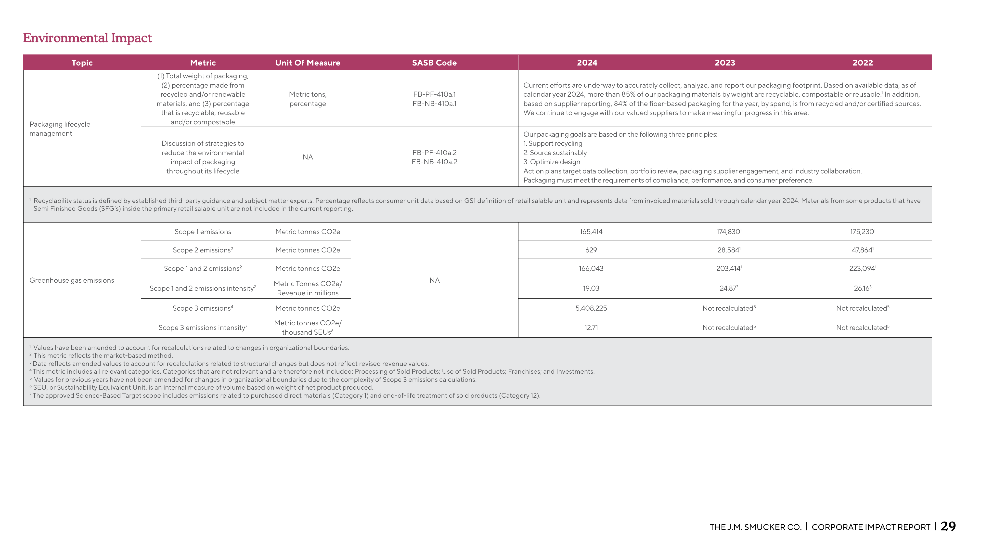 Emissions data extracted from page 29