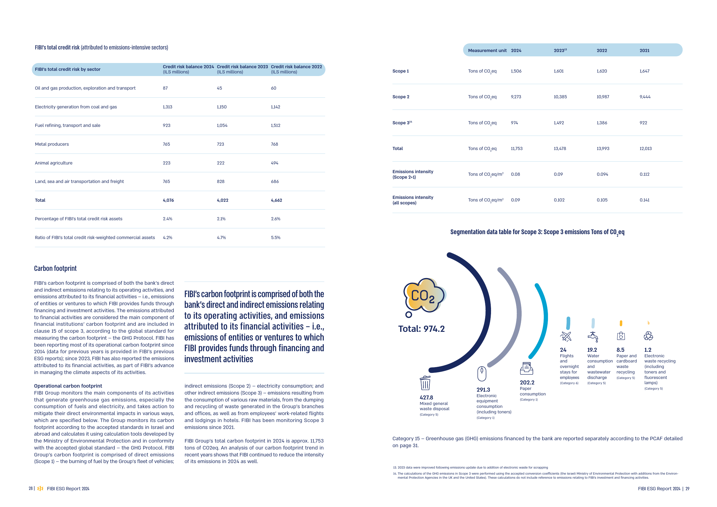 Emissions data extracted from page 15