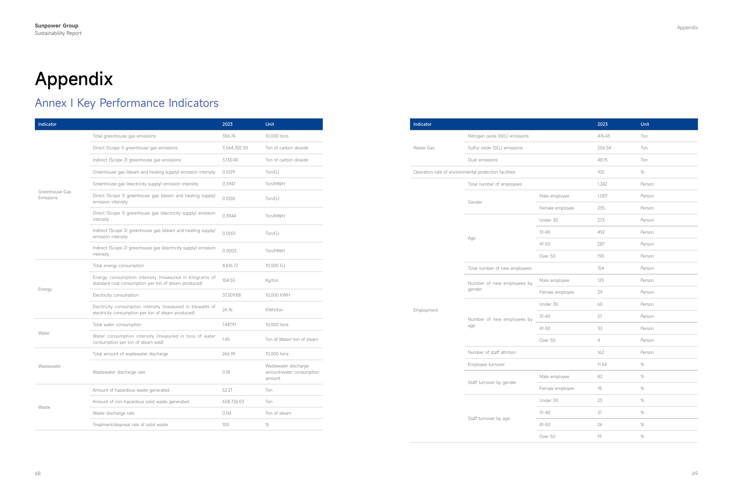 Emissions data extracted from page 35