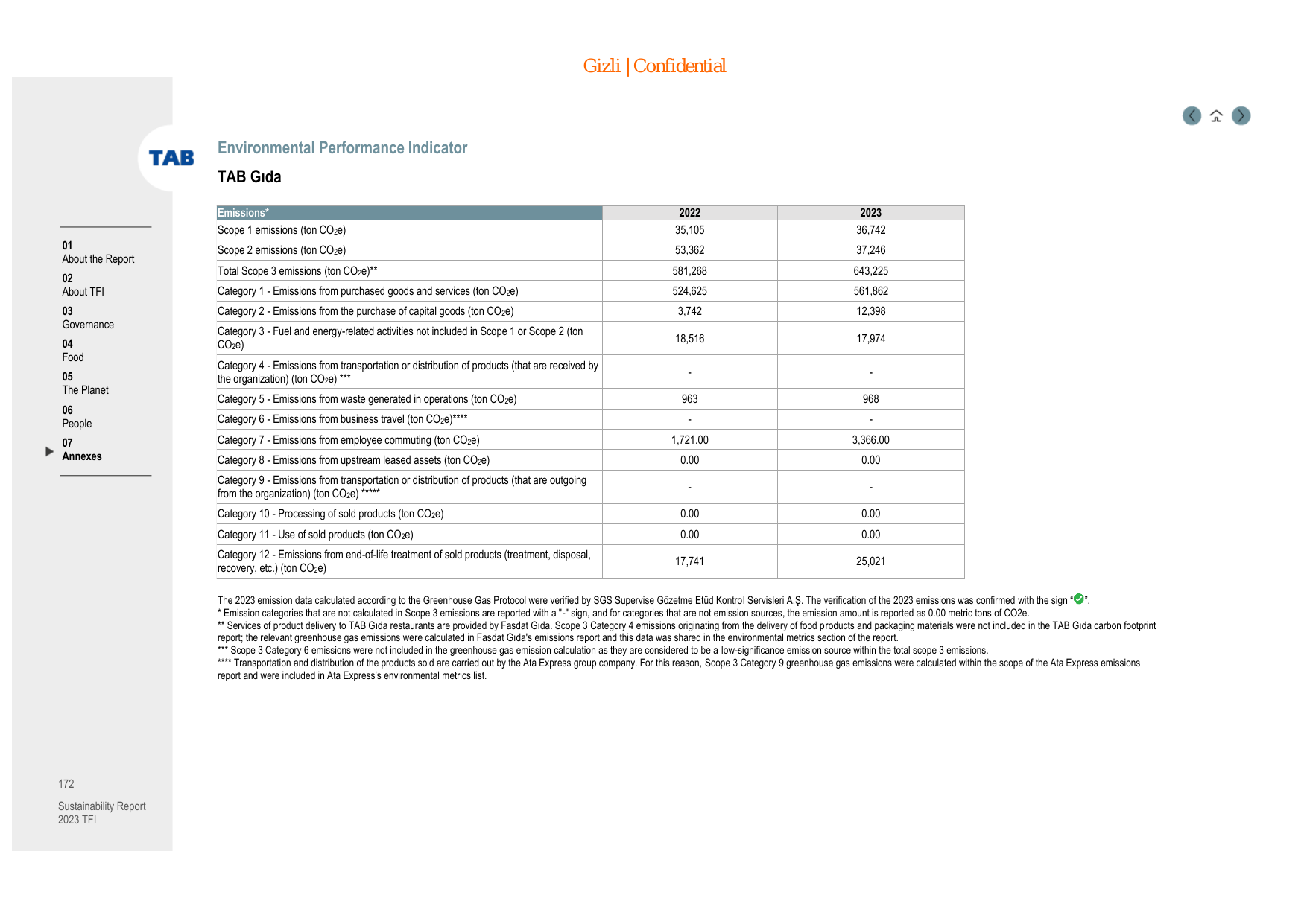 Emissions data extracted from page 172