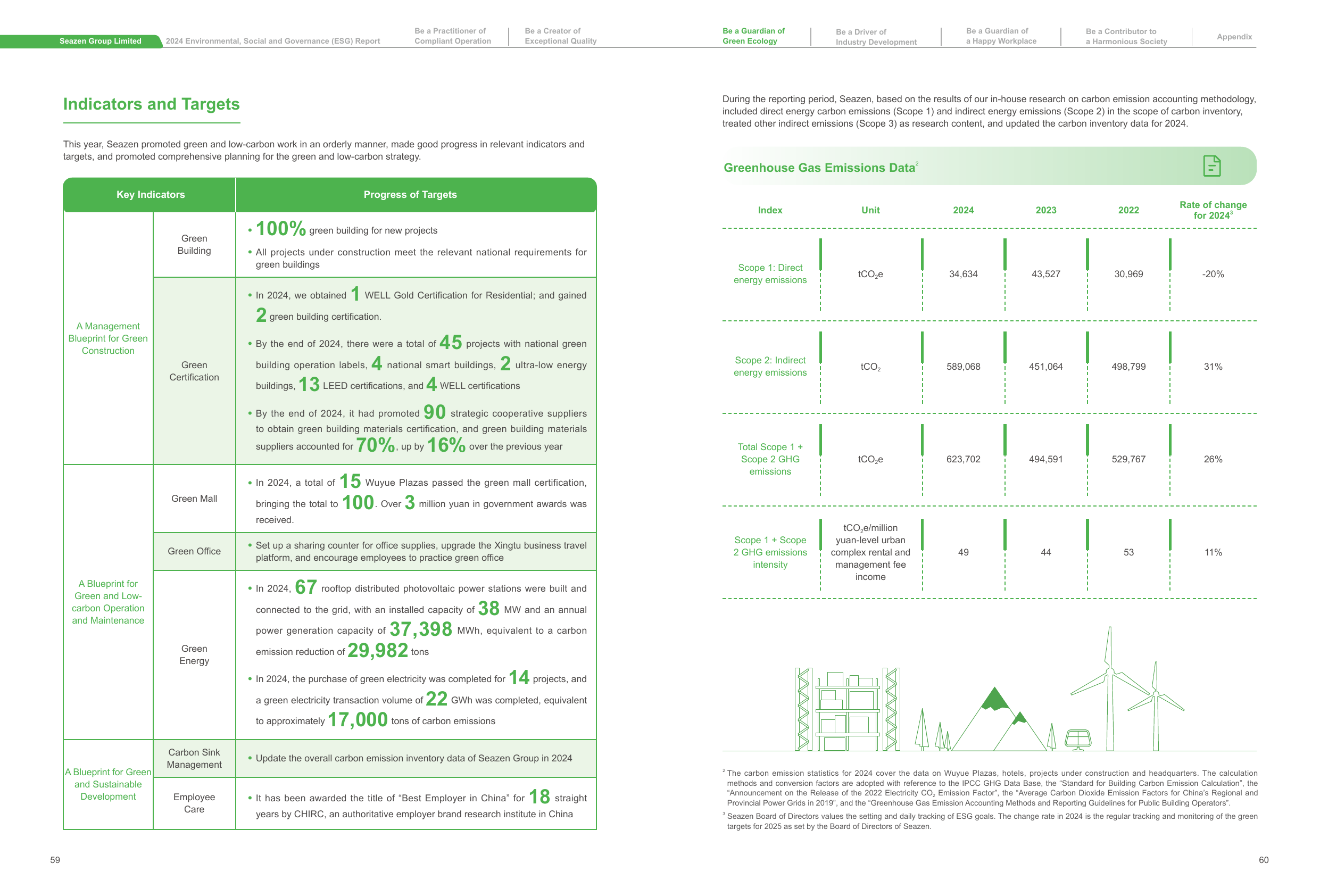 Emissions data extracted from page 32