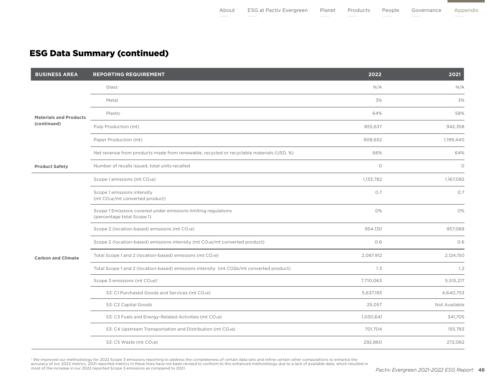Emissions data extracted from page 46