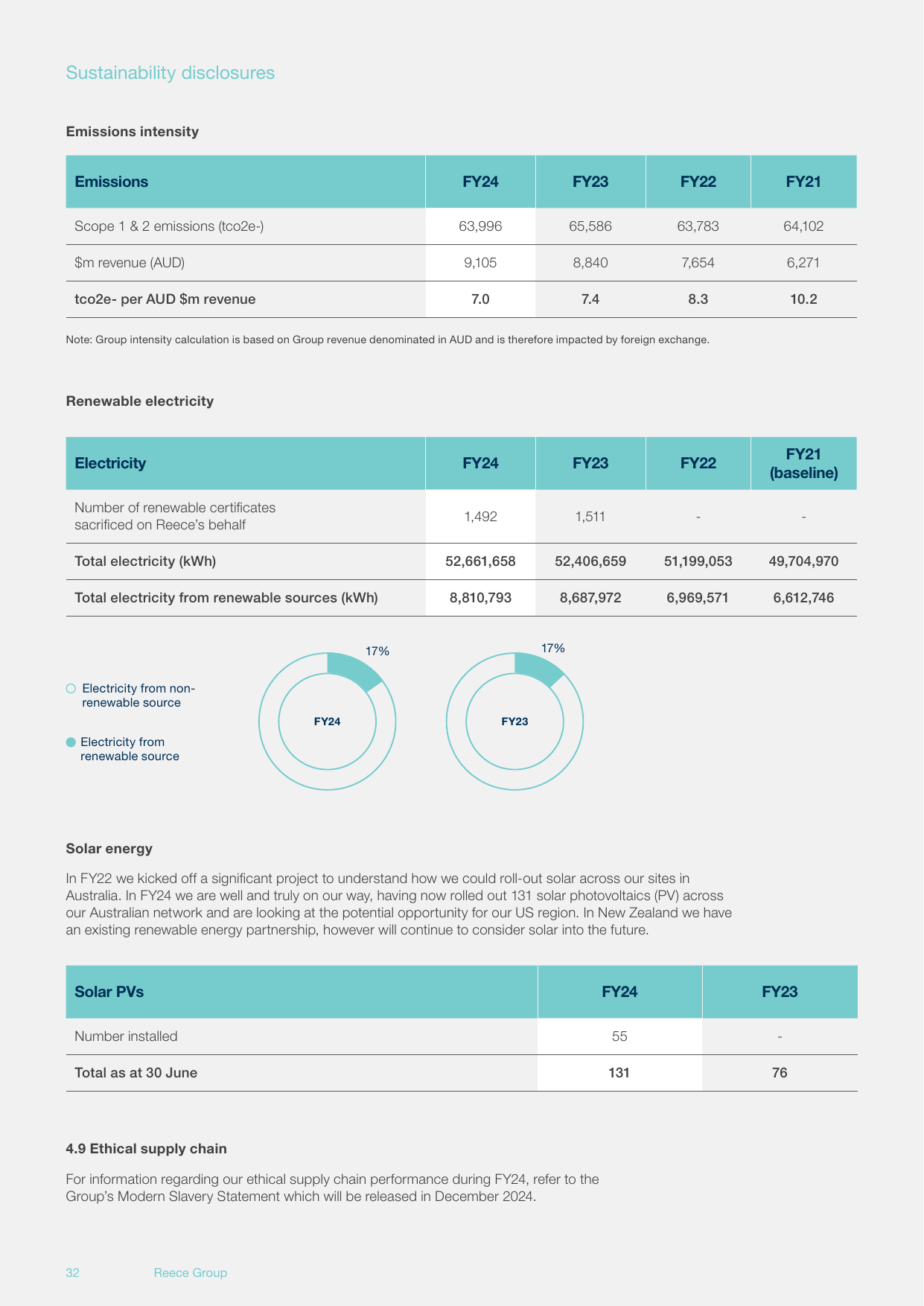 Emissions data extracted from page 32