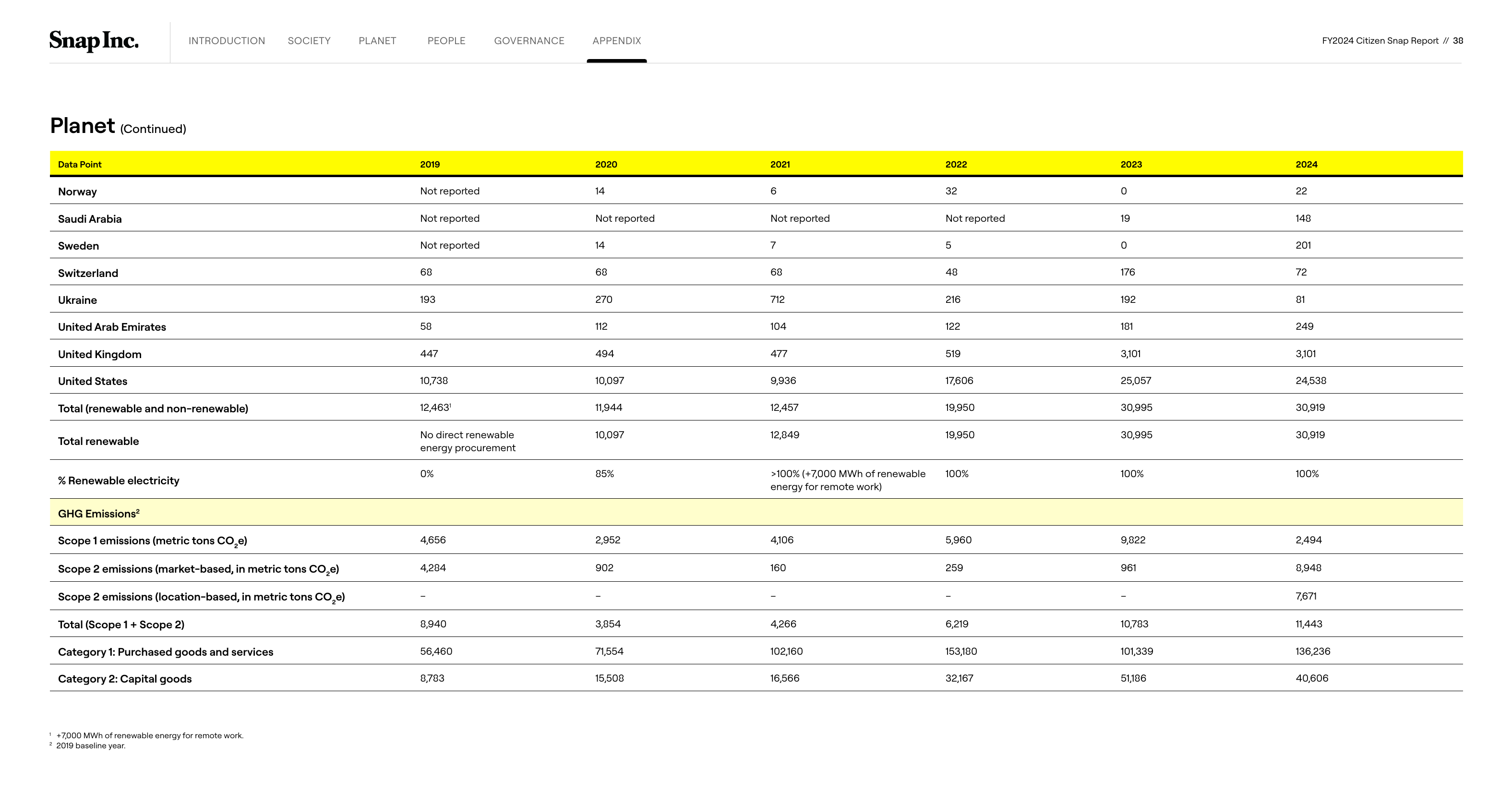 Emissions data extracted from page 38