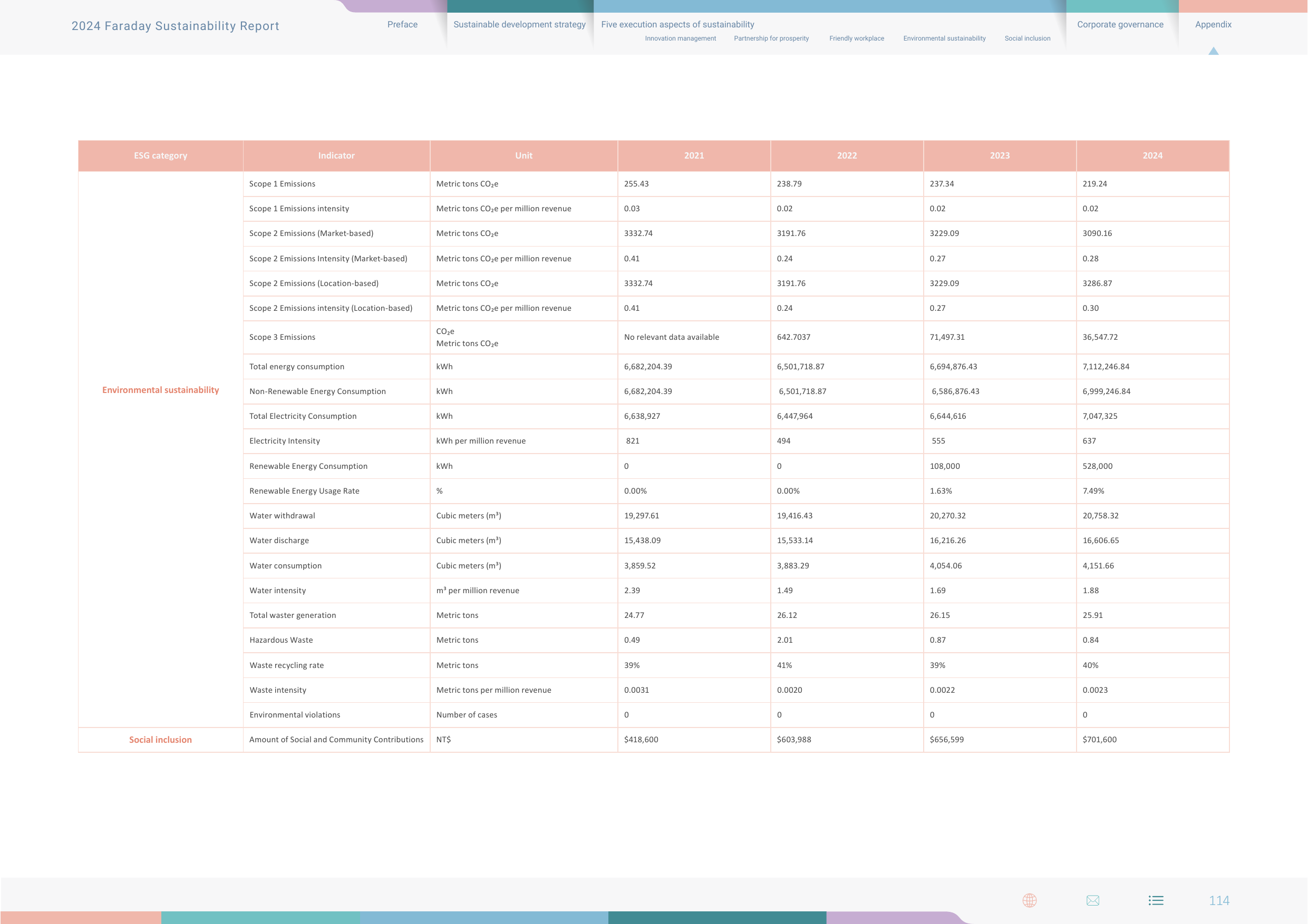 Emissions data extracted from page 114