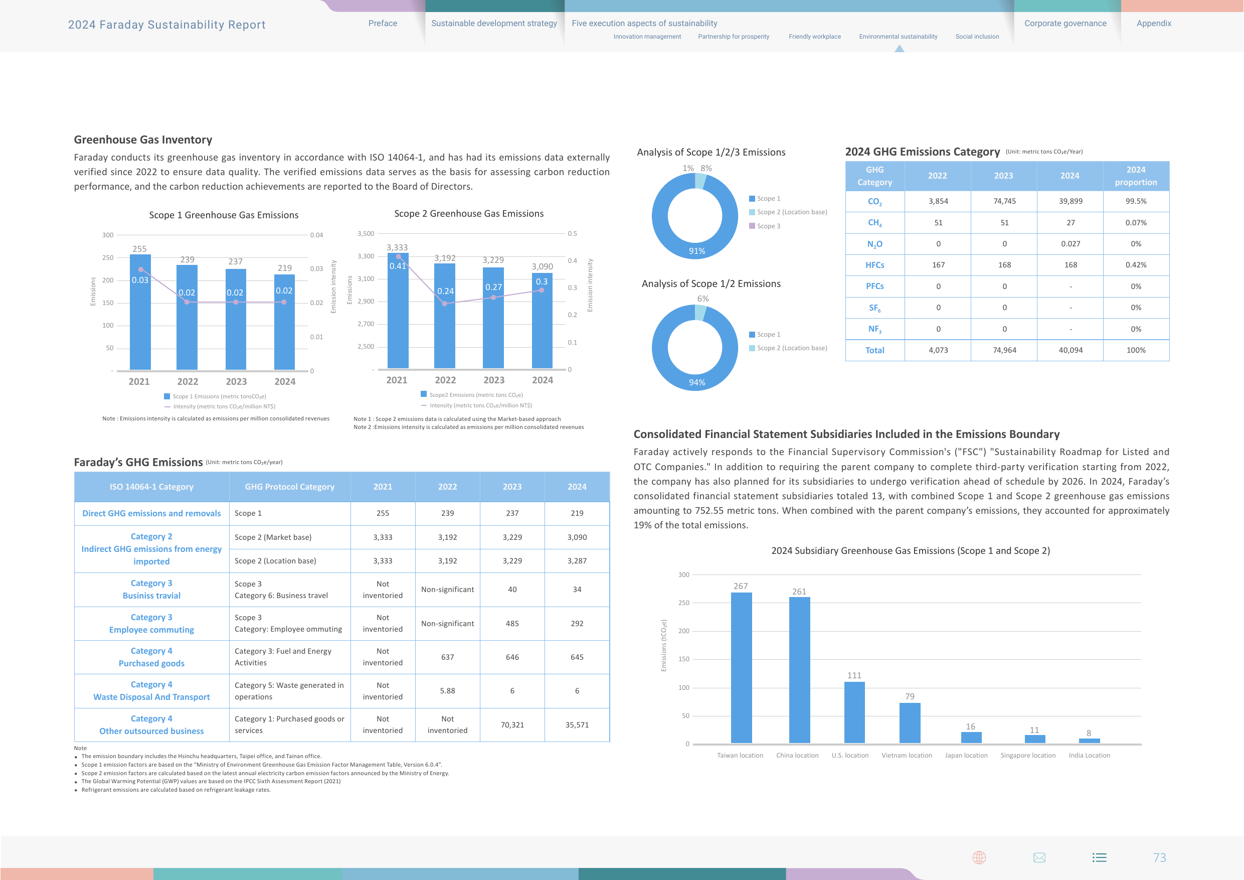 Emissions data extracted from page 73