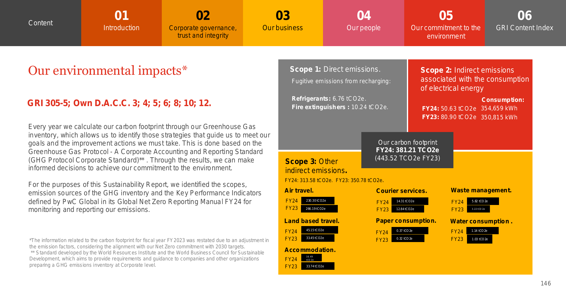Emissions data extracted from page 146